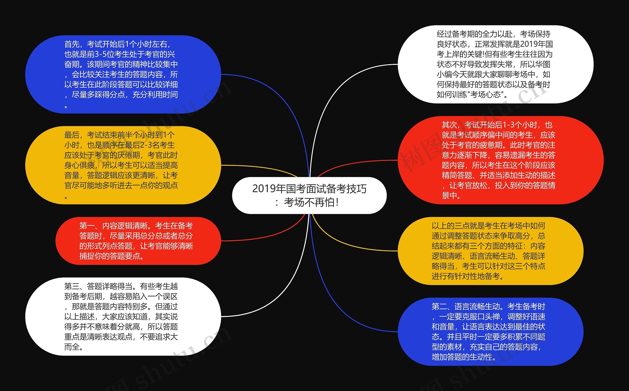 2019年国考面试备考技巧：考场不再怕！思维导图