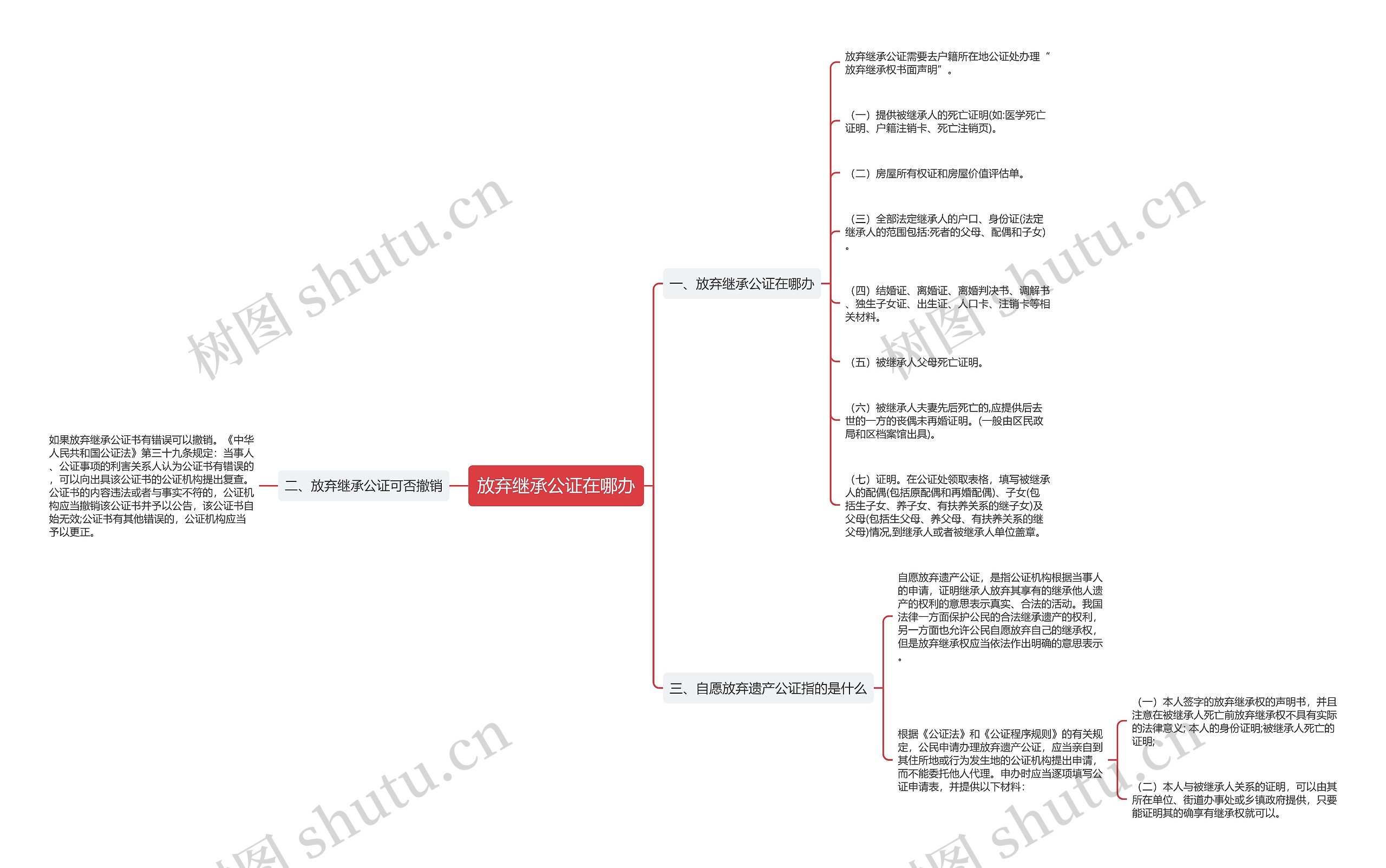 放弃继承公证在哪办思维导图