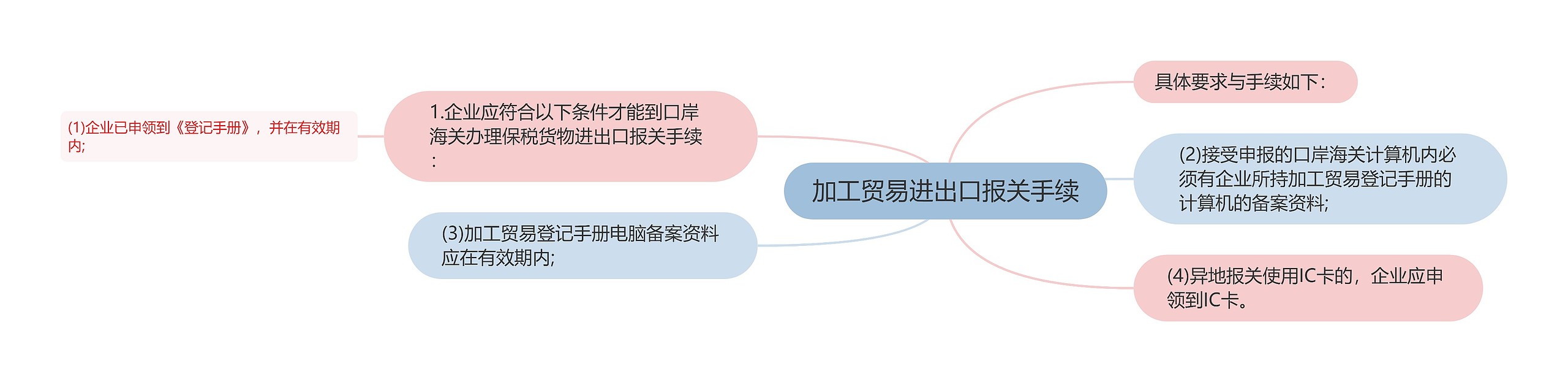 加工贸易进出口报关手续