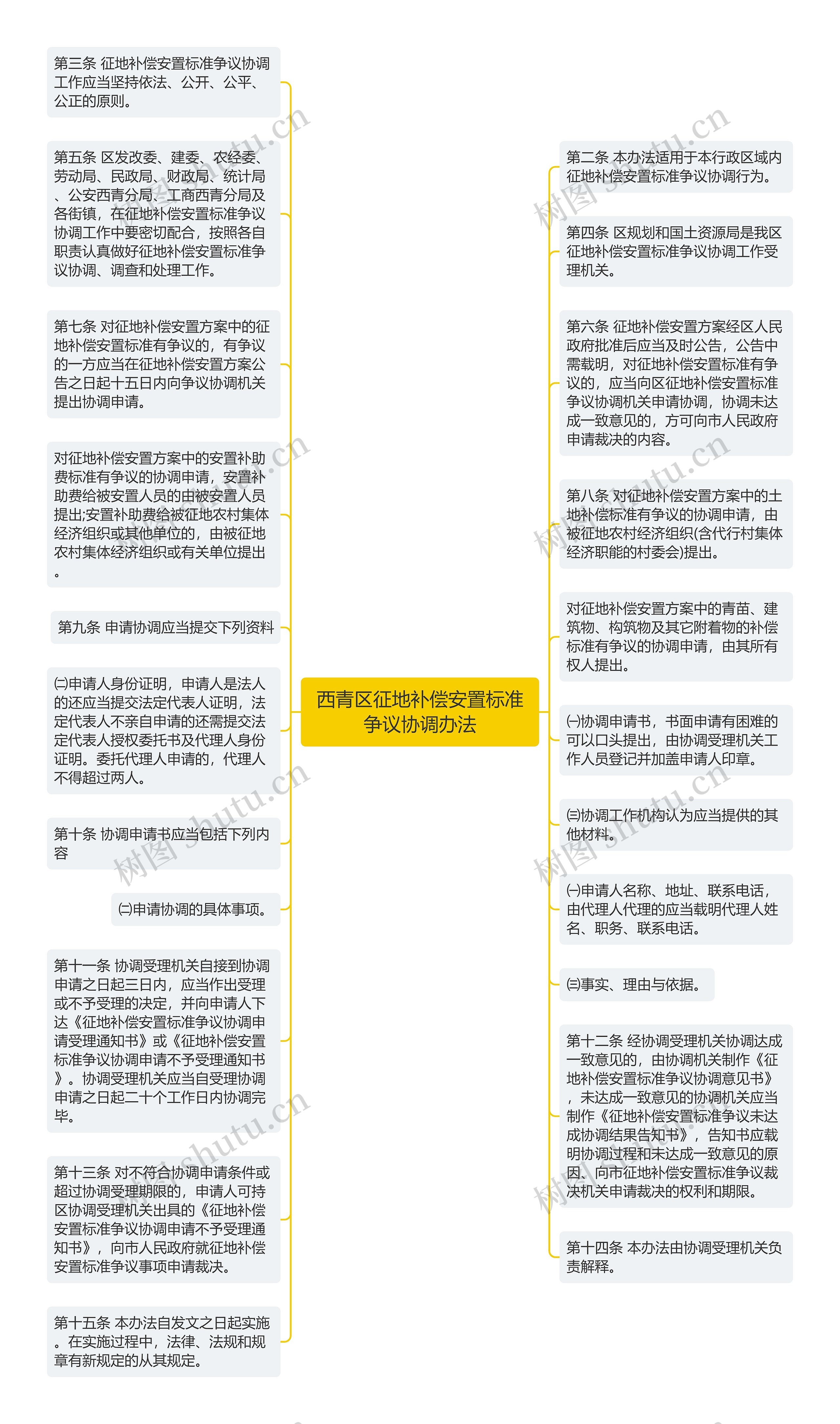 西青区征地补偿安置标准争议协调办法