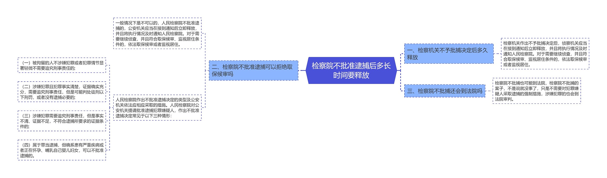 检察院不批准逮捕后多长时间要释放思维导图