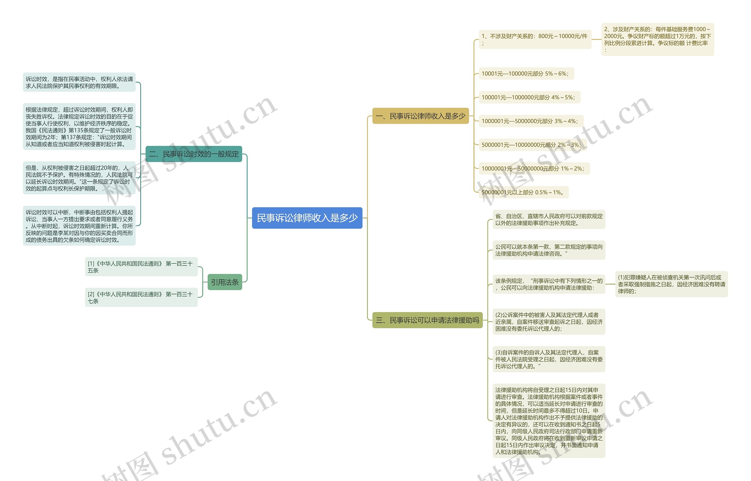 民事诉讼律师收入是多少思维导图
