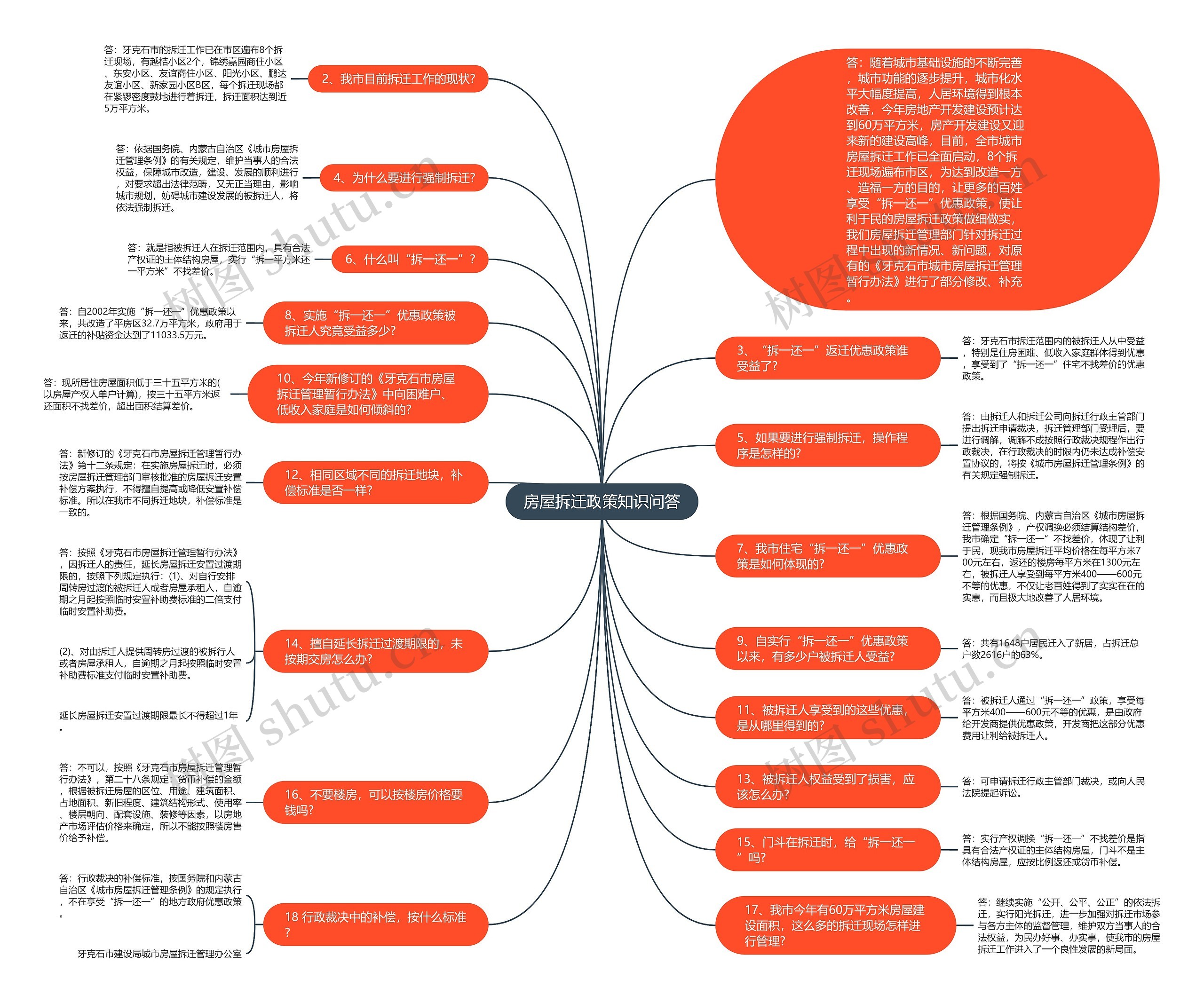 房屋拆迁政策知识问答思维导图