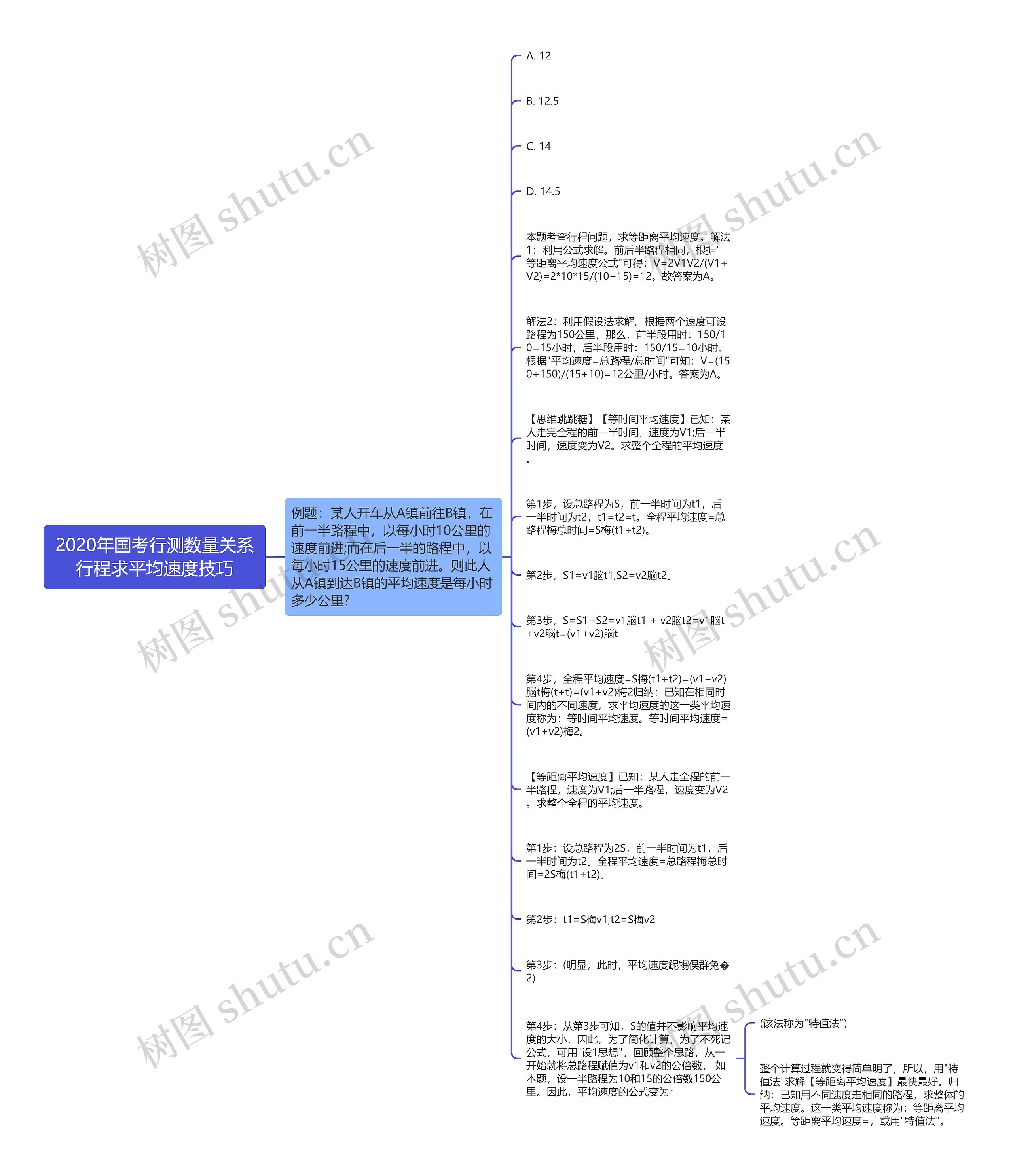 2020年国考行测数量关系行程求平均速度技巧思维导图