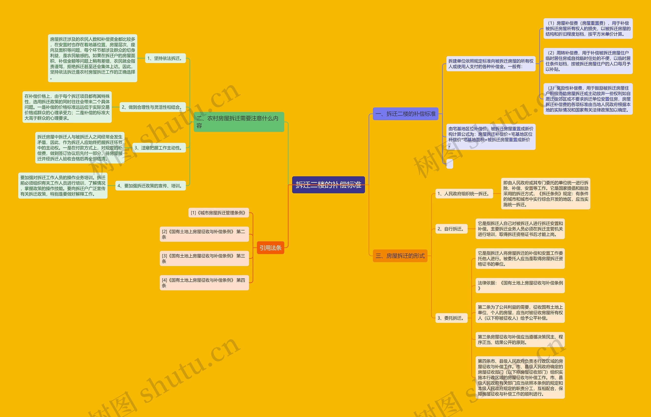 拆迁二楼的补偿标准思维导图