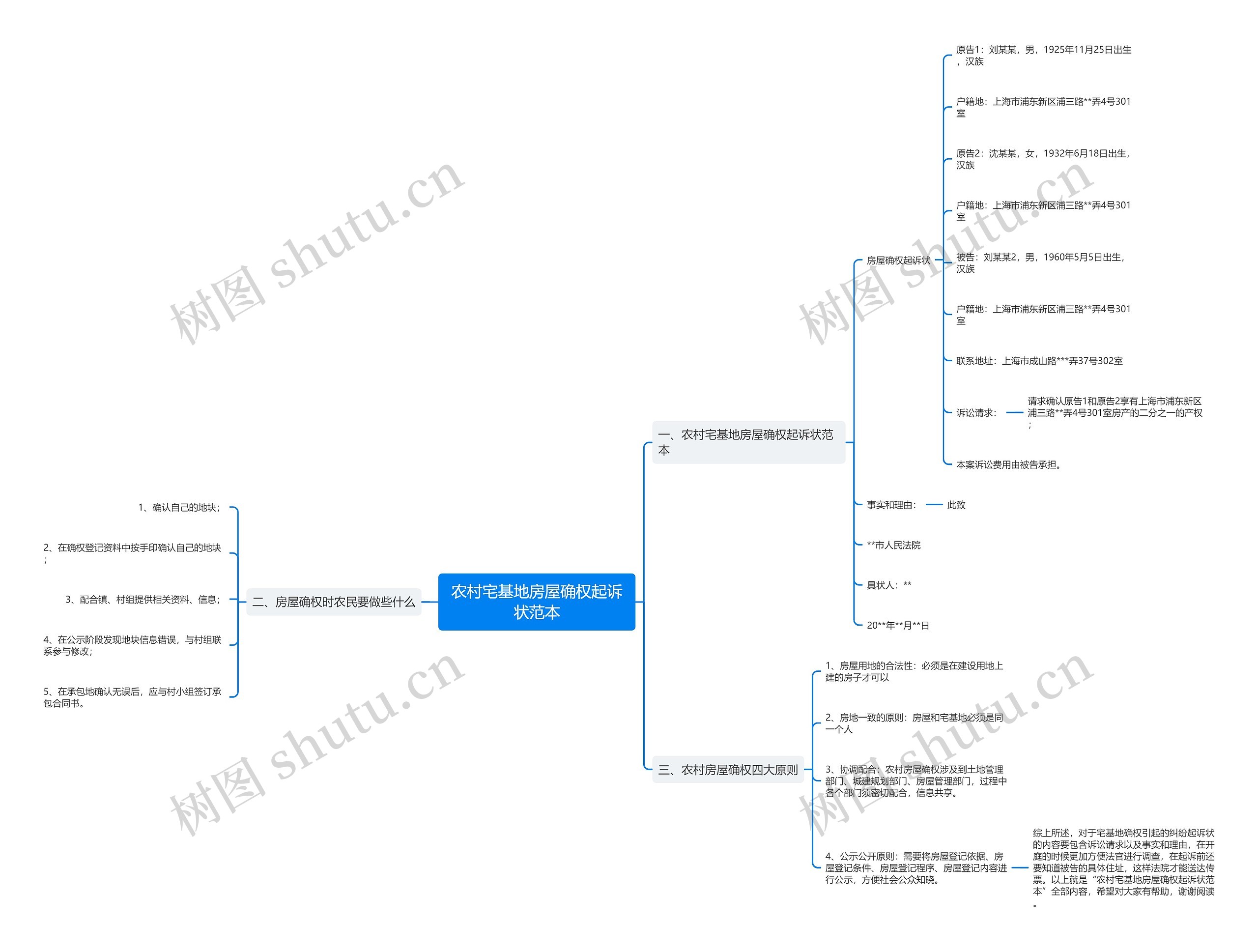 农村宅基地房屋确权起诉状范本思维导图