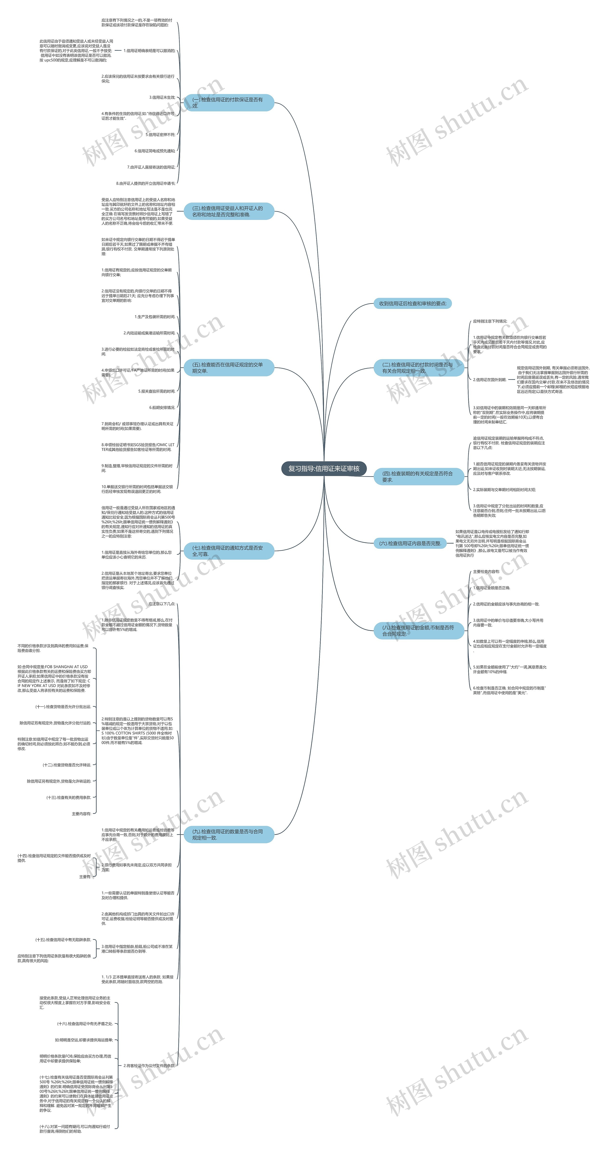 复习指导:信用证来证审核思维导图