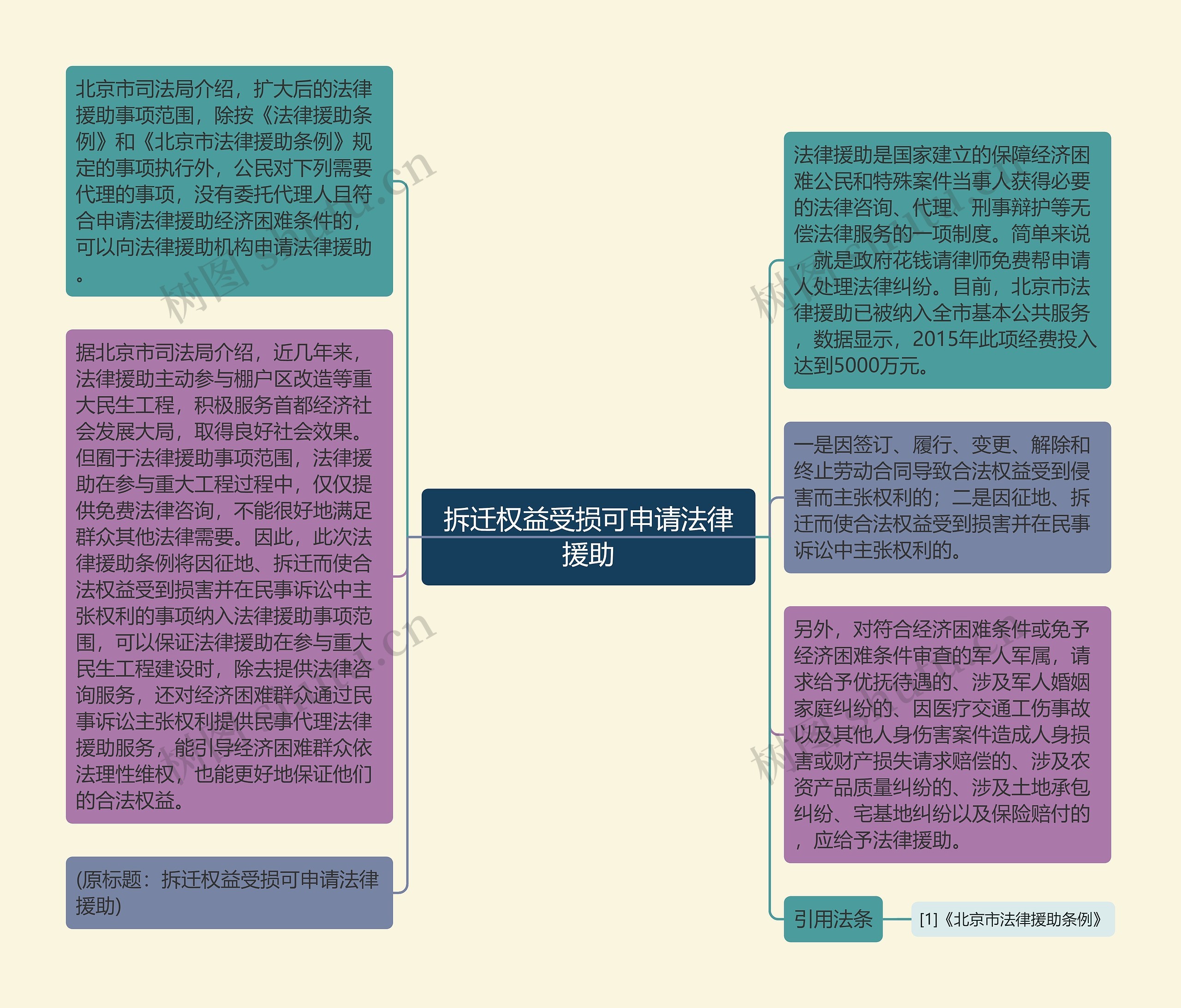 拆迁权益受损可申请法律援助思维导图