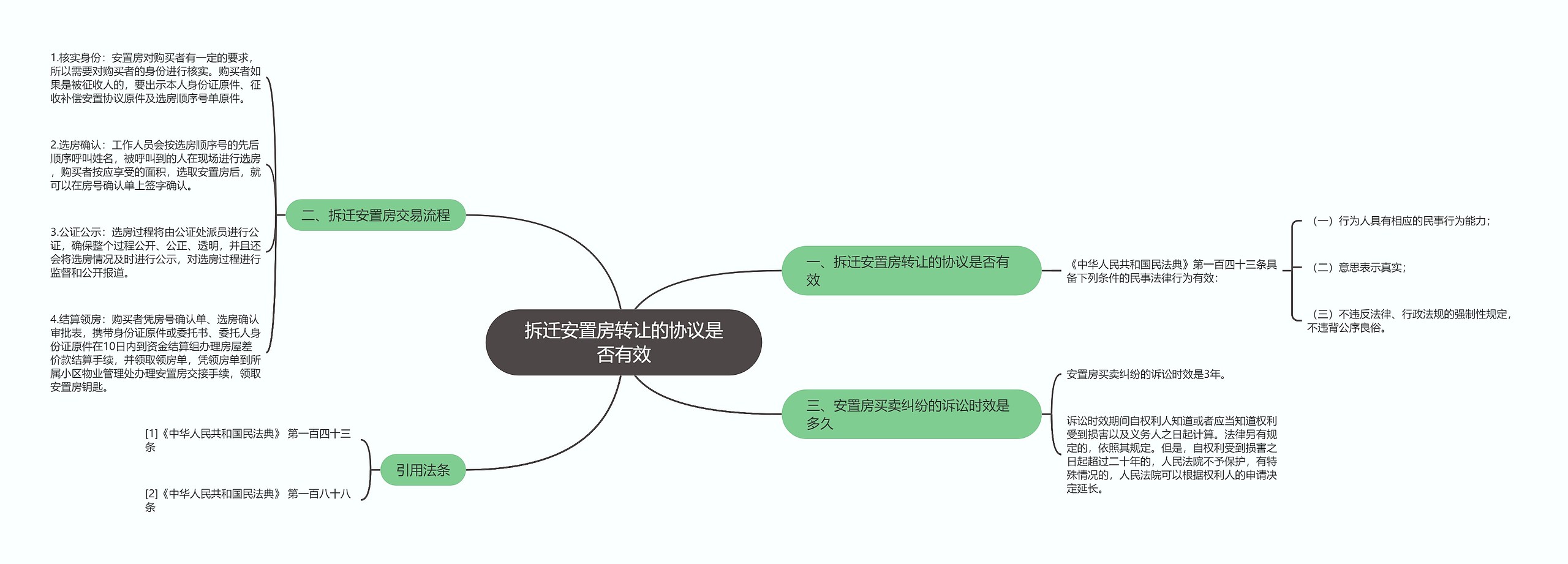 拆迁安置房转让的协议是否有效思维导图