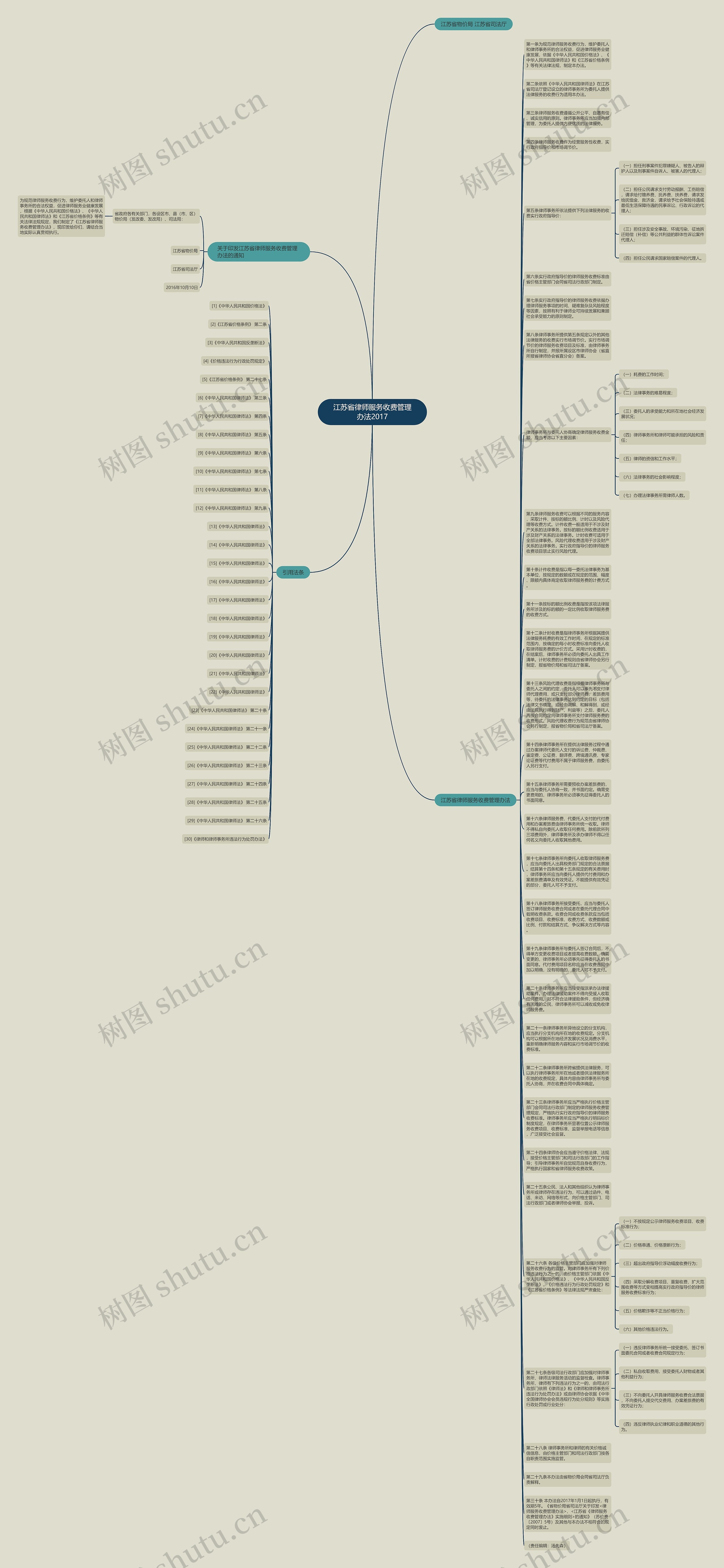江苏省律师服务收费管理办法2017思维导图