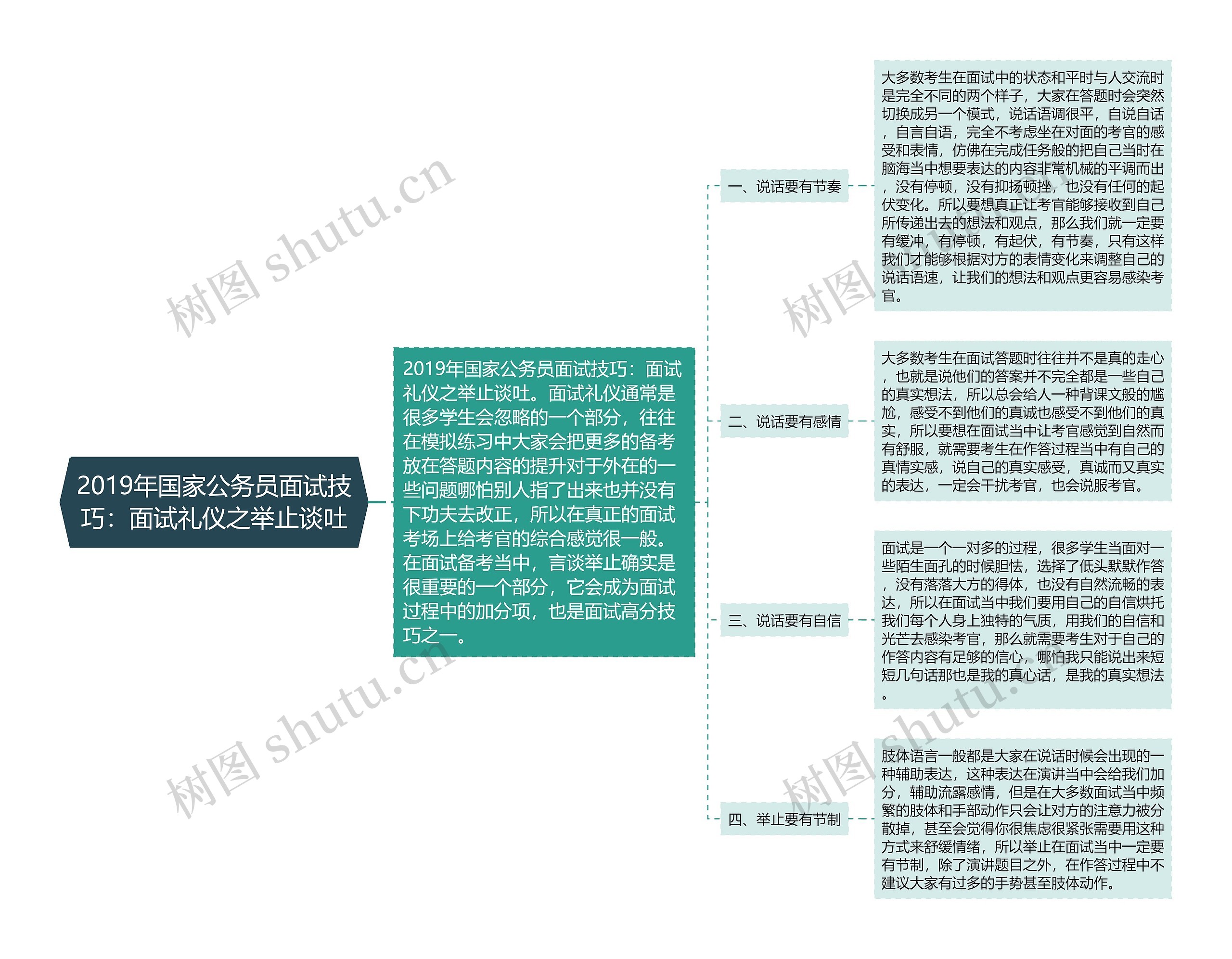 2019年国家公务员面试技巧：面试礼仪之举止谈吐思维导图