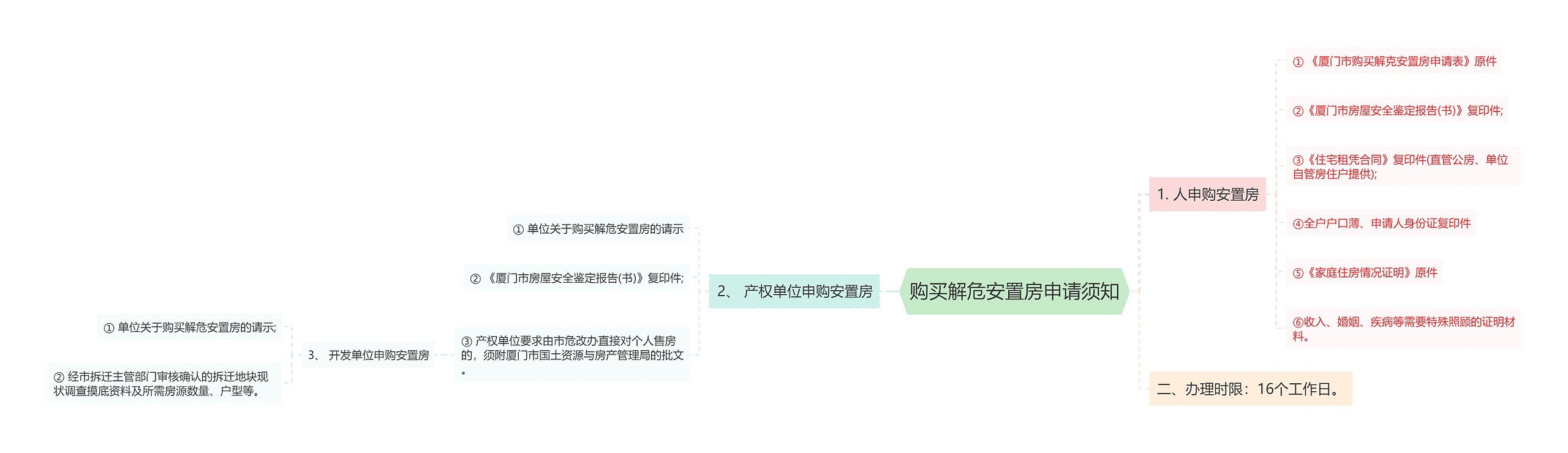 购买解危安置房申请须知