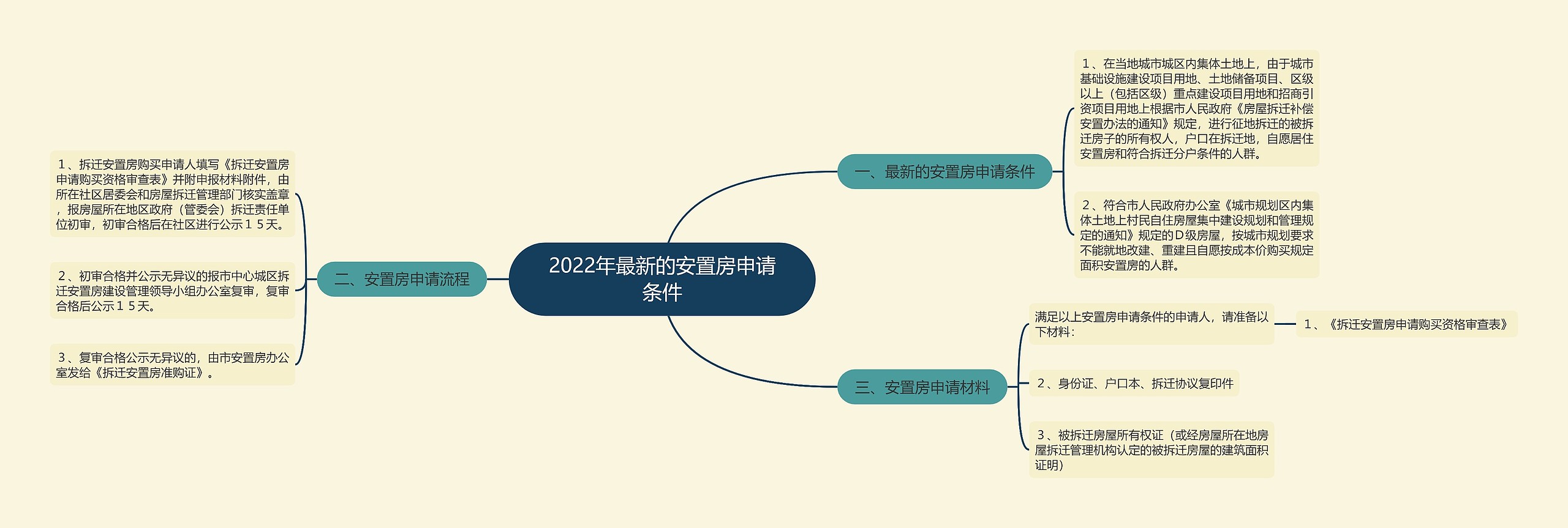 2022年最新的安置房申请条件