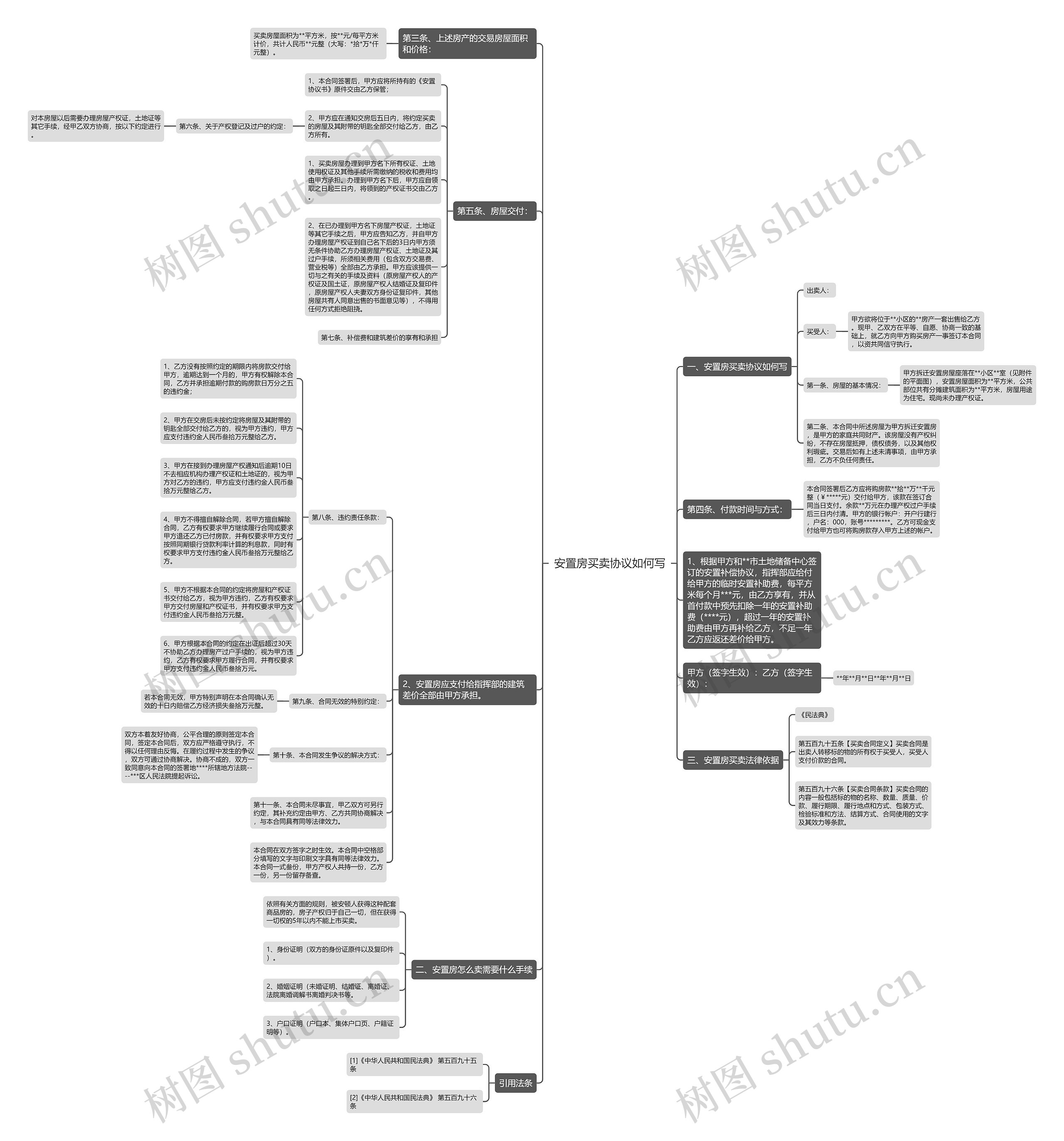 安置房买卖协议如何写思维导图