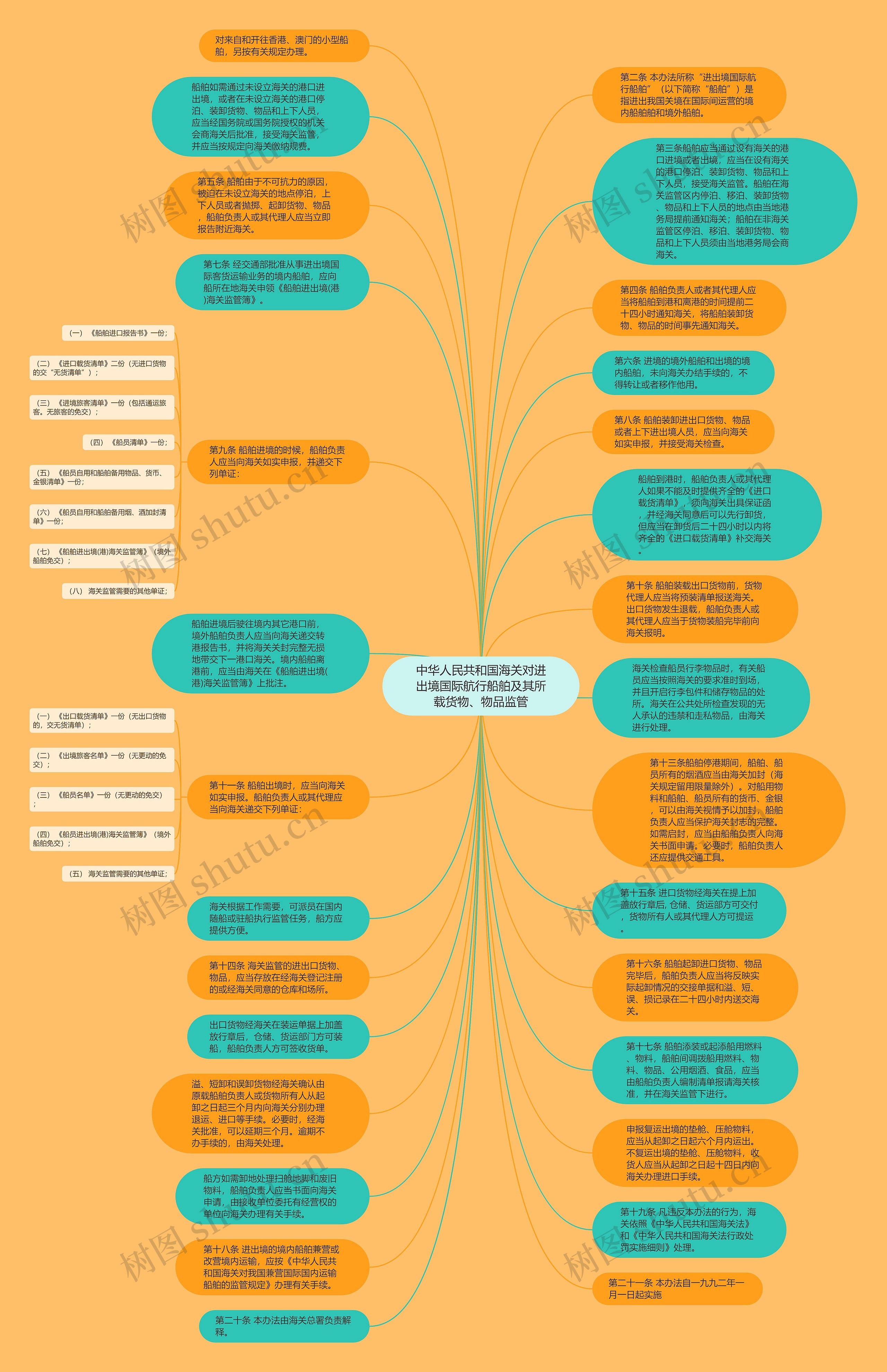 中华人民共和国海关对进出境国际航行船舶及其所载货物、物品监管思维导图
