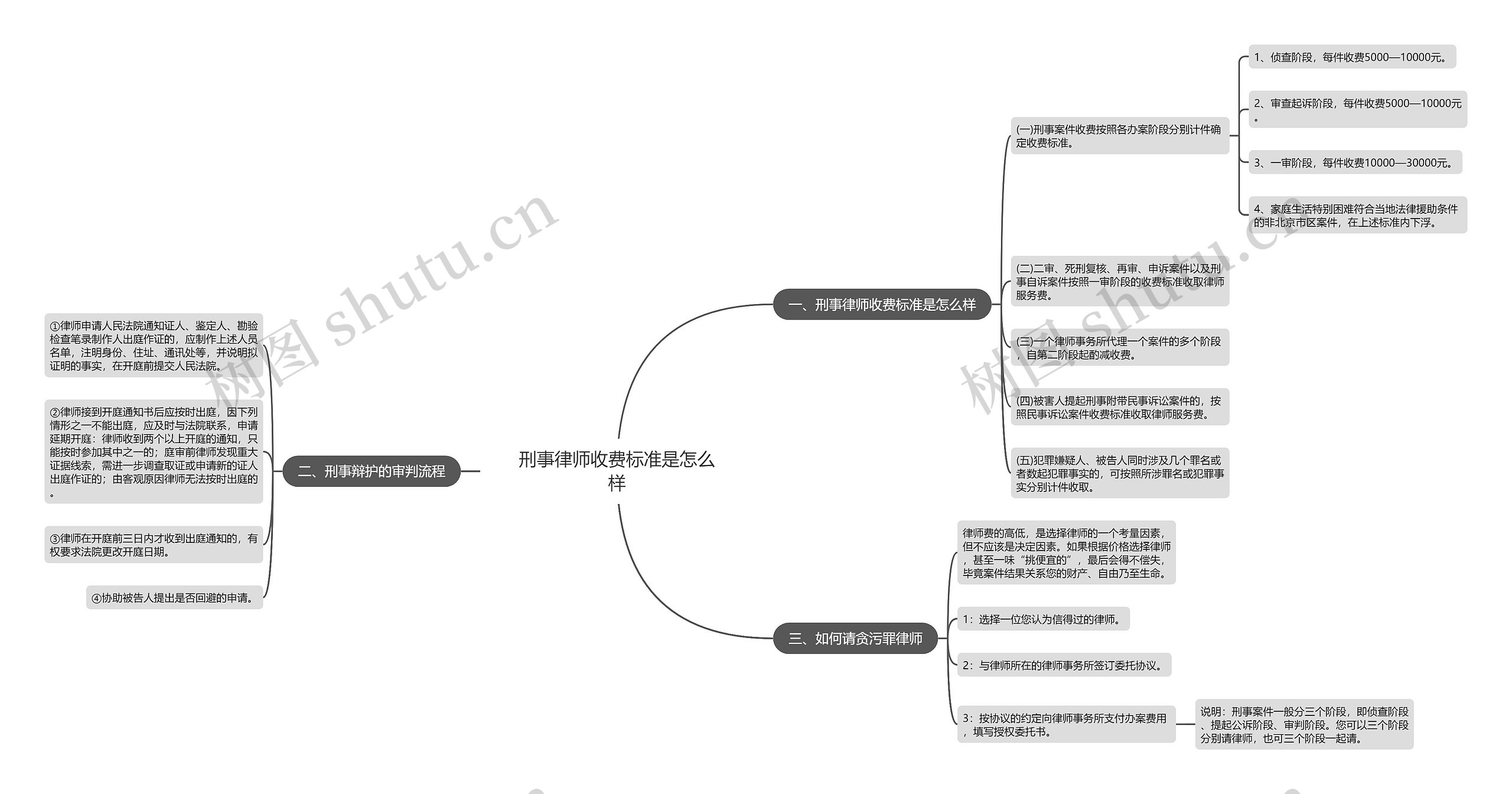 刑事律师收费标准是怎么样思维导图