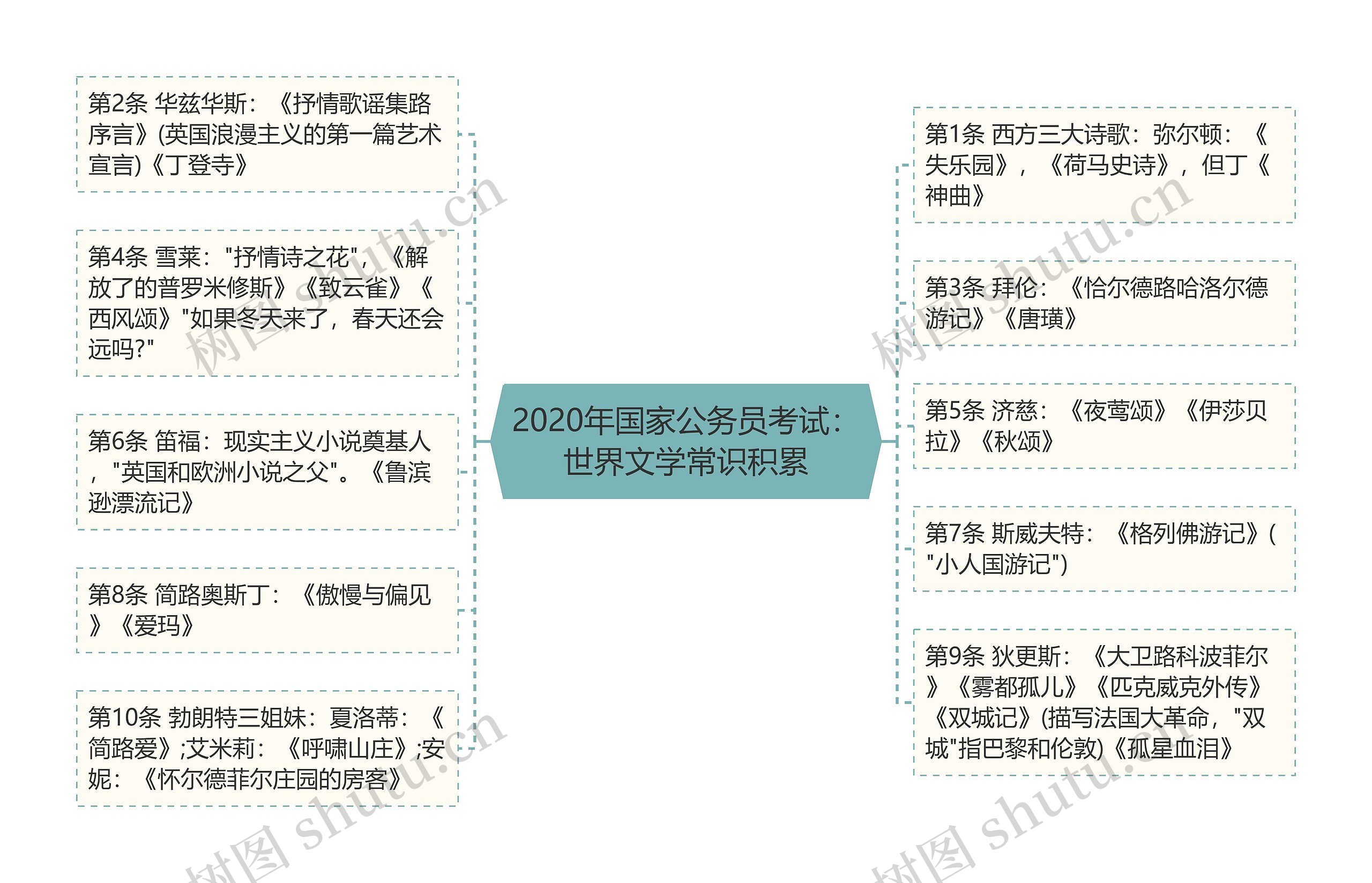 2020年国家公务员考试：世界文学常识积累思维导图