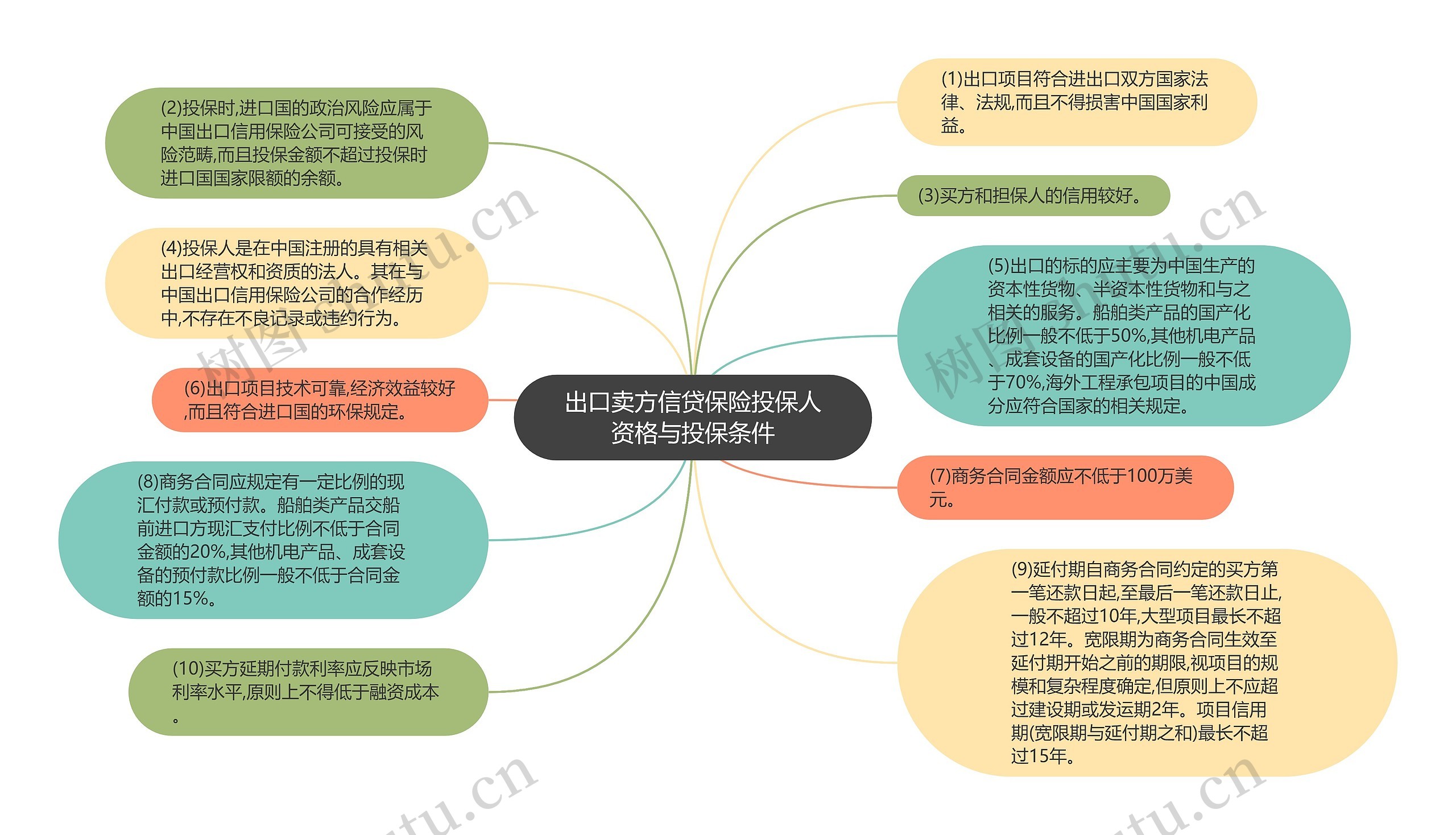 出口卖方信贷保险投保人资格与投保条件