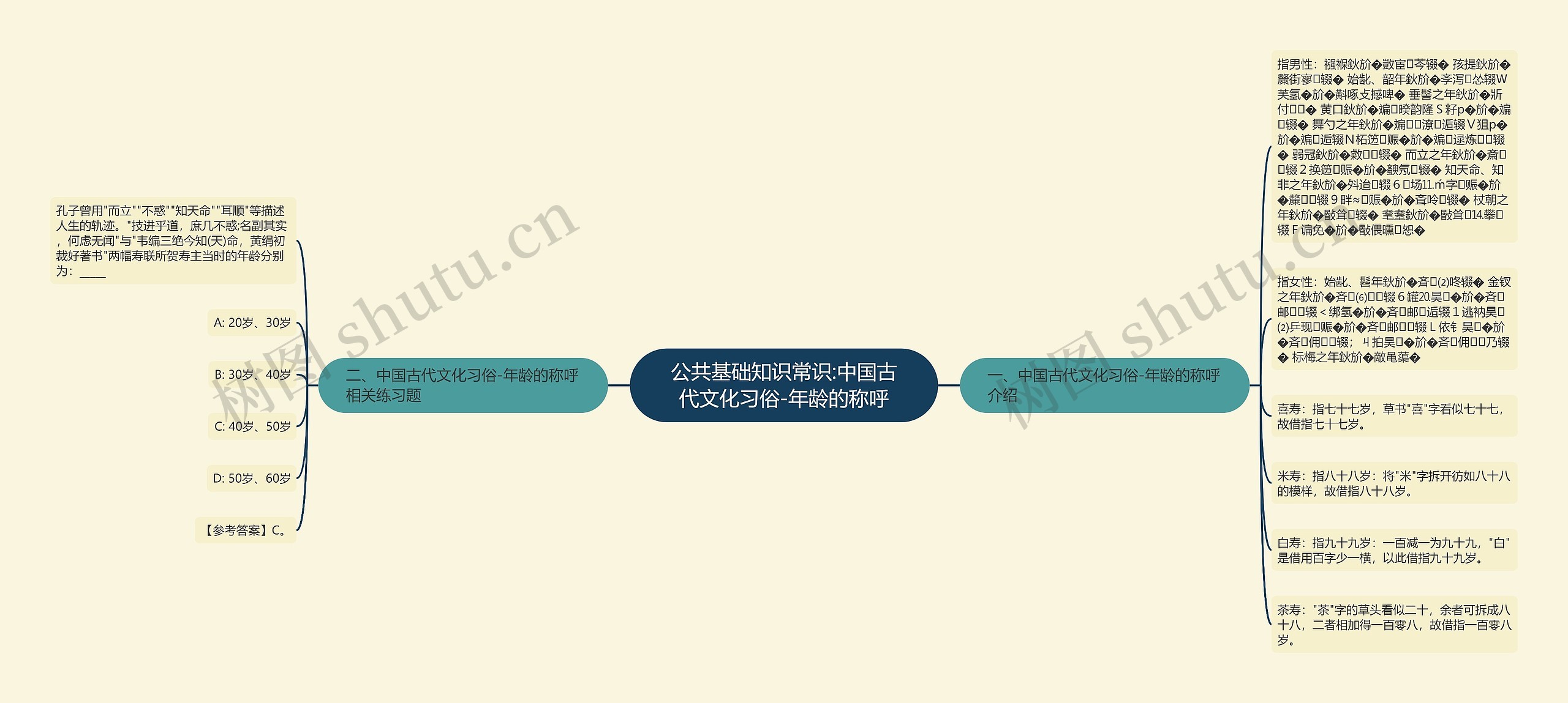 公共基础知识常识:中国古代文化习俗-年龄的称呼思维导图