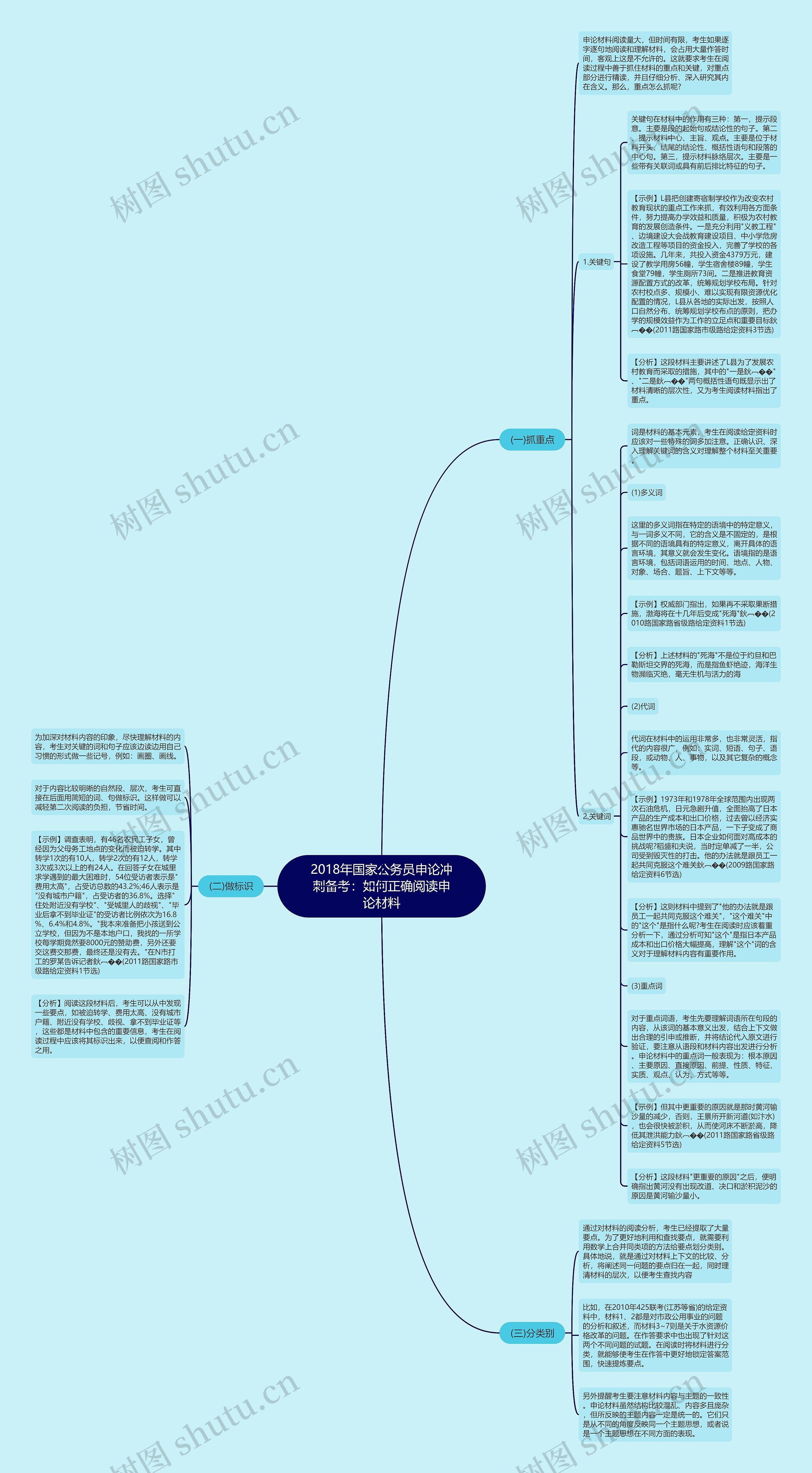 2018年国家公务员申论冲刺备考：如何正确阅读申论材料思维导图