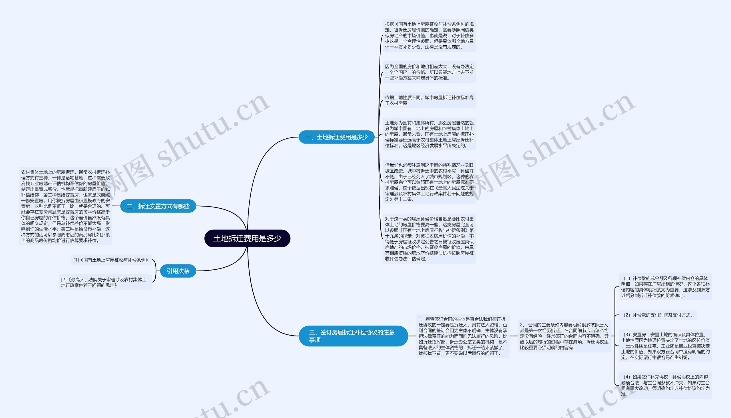 土地拆迁费用是多少思维导图