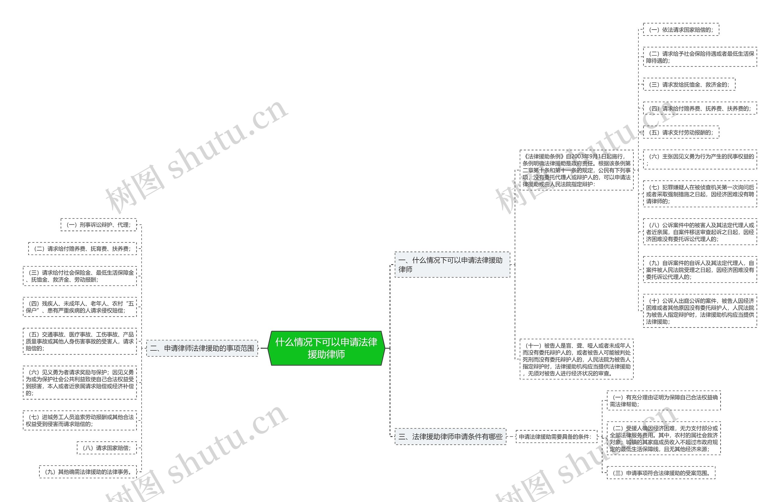 什么情况下可以申请法律援助律师思维导图