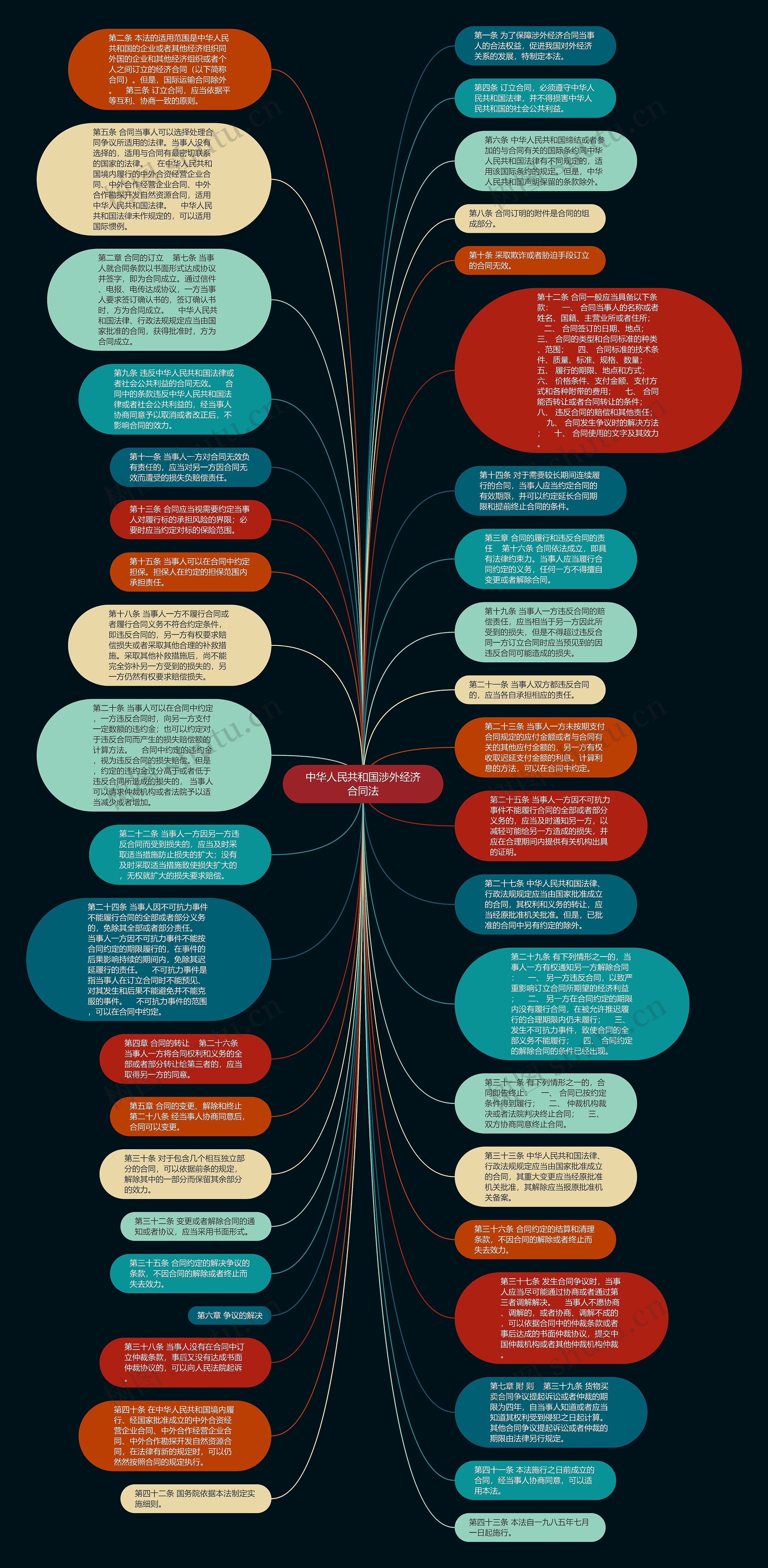 中华人民共和国涉外经济合同法思维导图