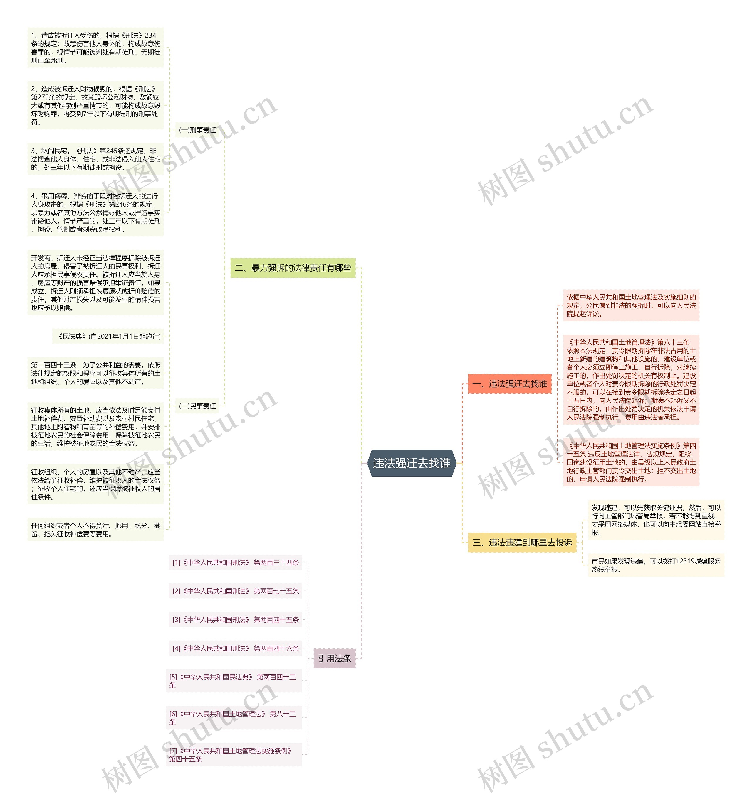 违法强迁去找谁思维导图