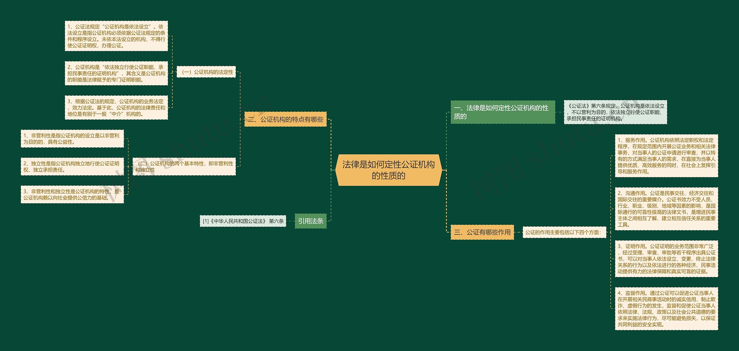 法律是如何定性公证机构的性质的思维导图