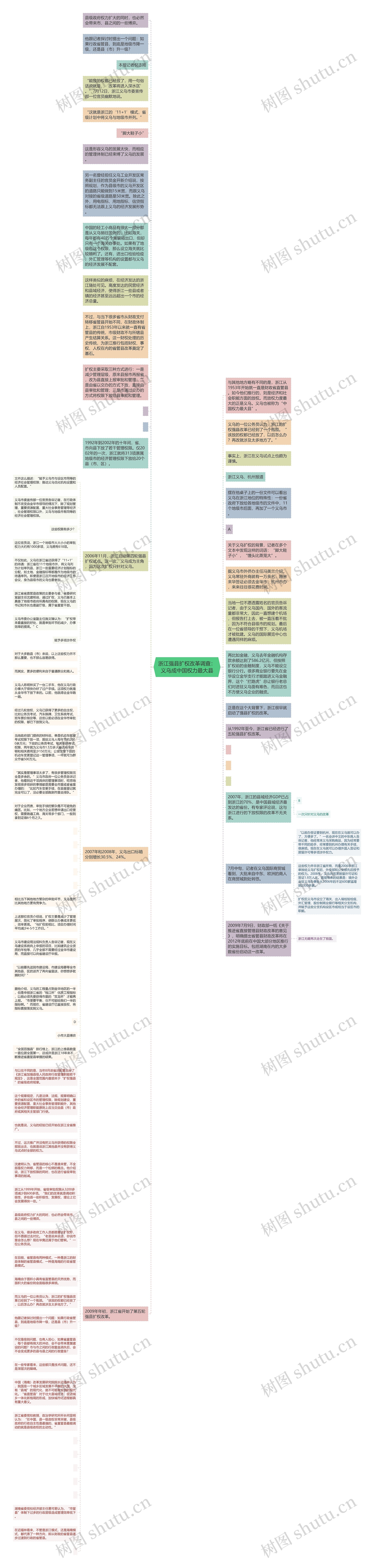 浙江强县扩权改革调查：义乌成中国权力最大县思维导图