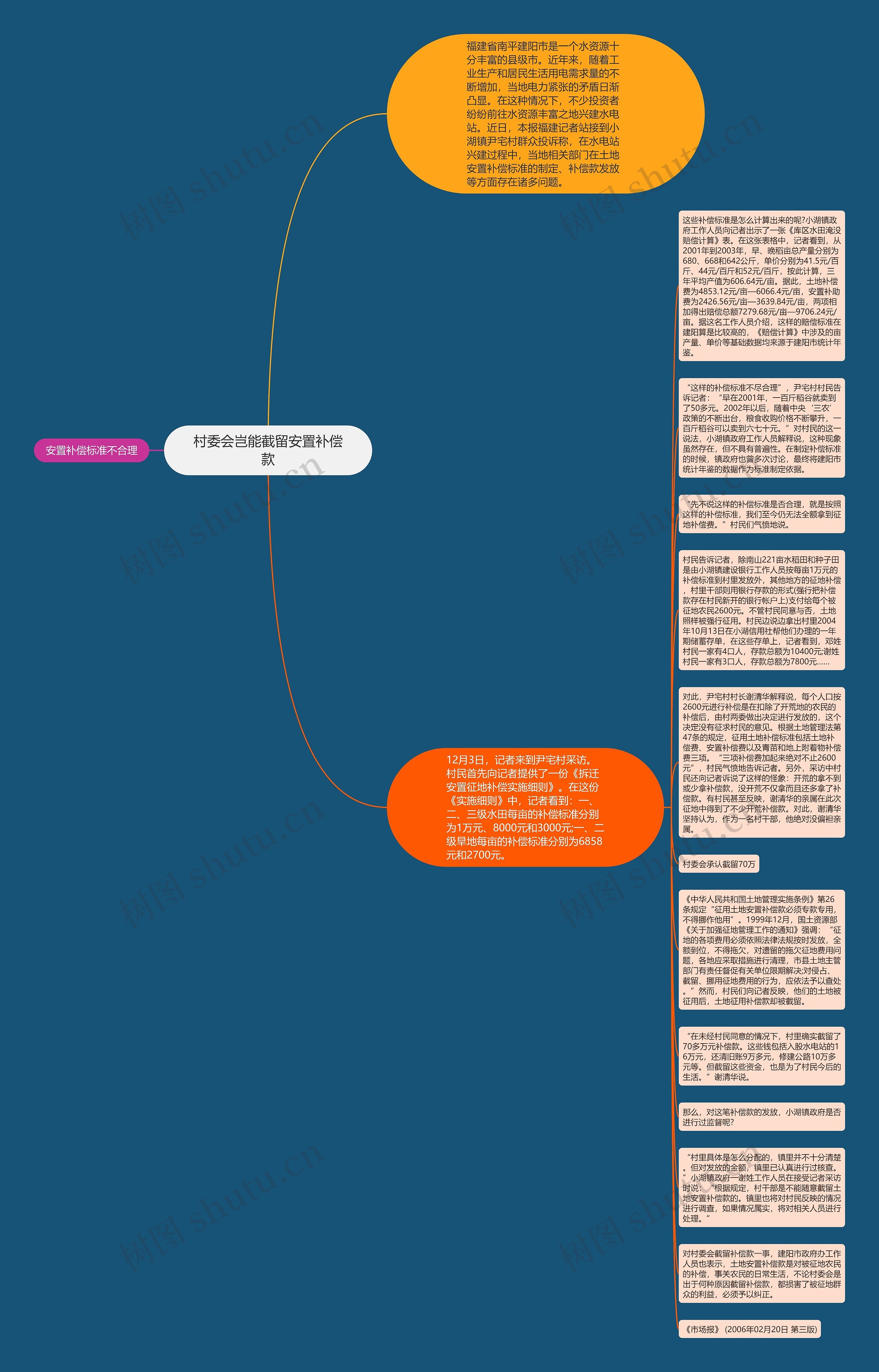 村委会岂能截留安置补偿款思维导图