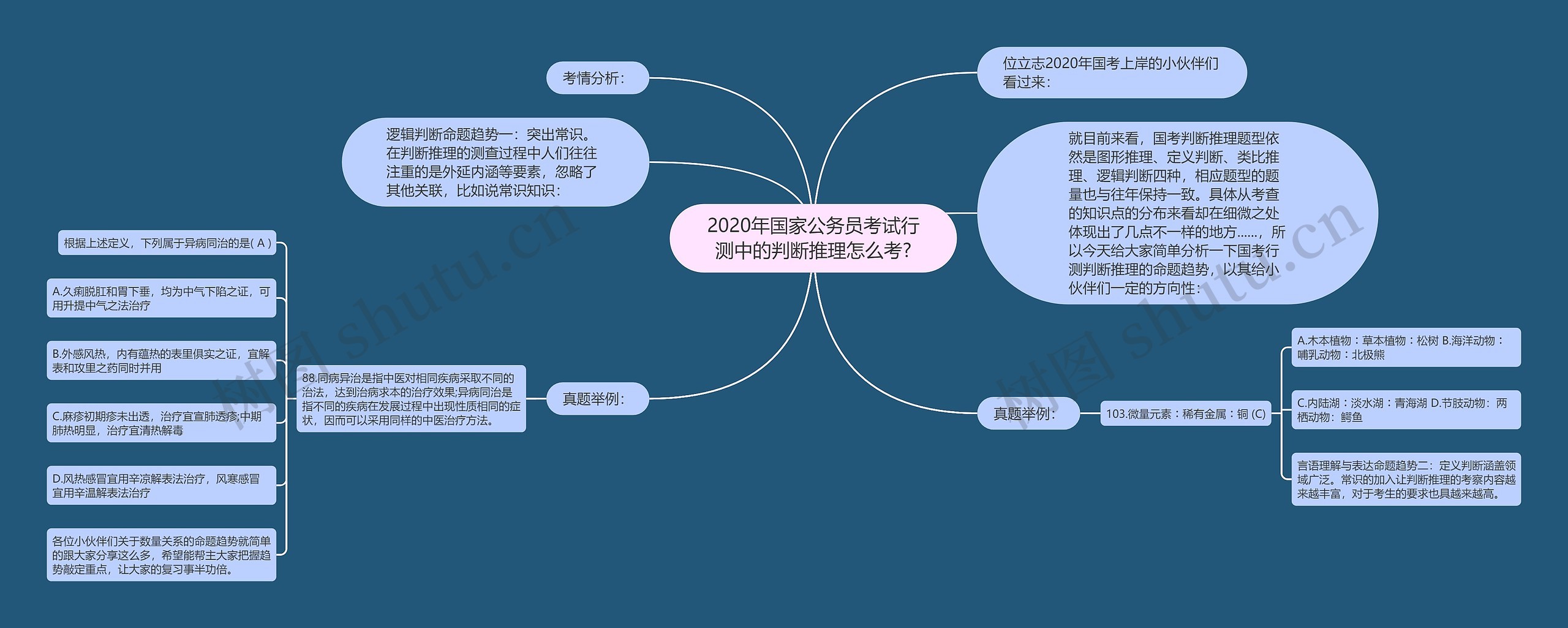 2020年国家公务员考试行测中的判断推理怎么考?思维导图