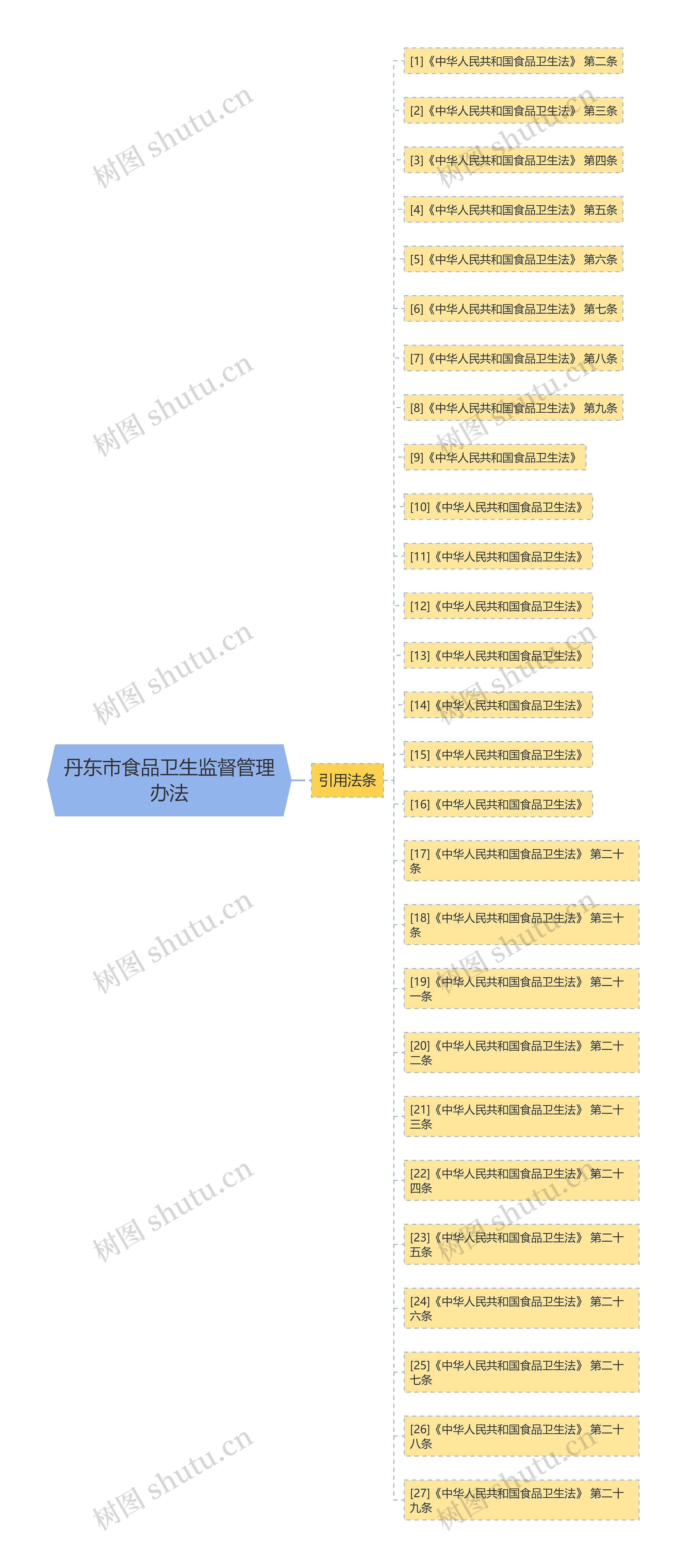 丹东市食品卫生监督管理办法思维导图