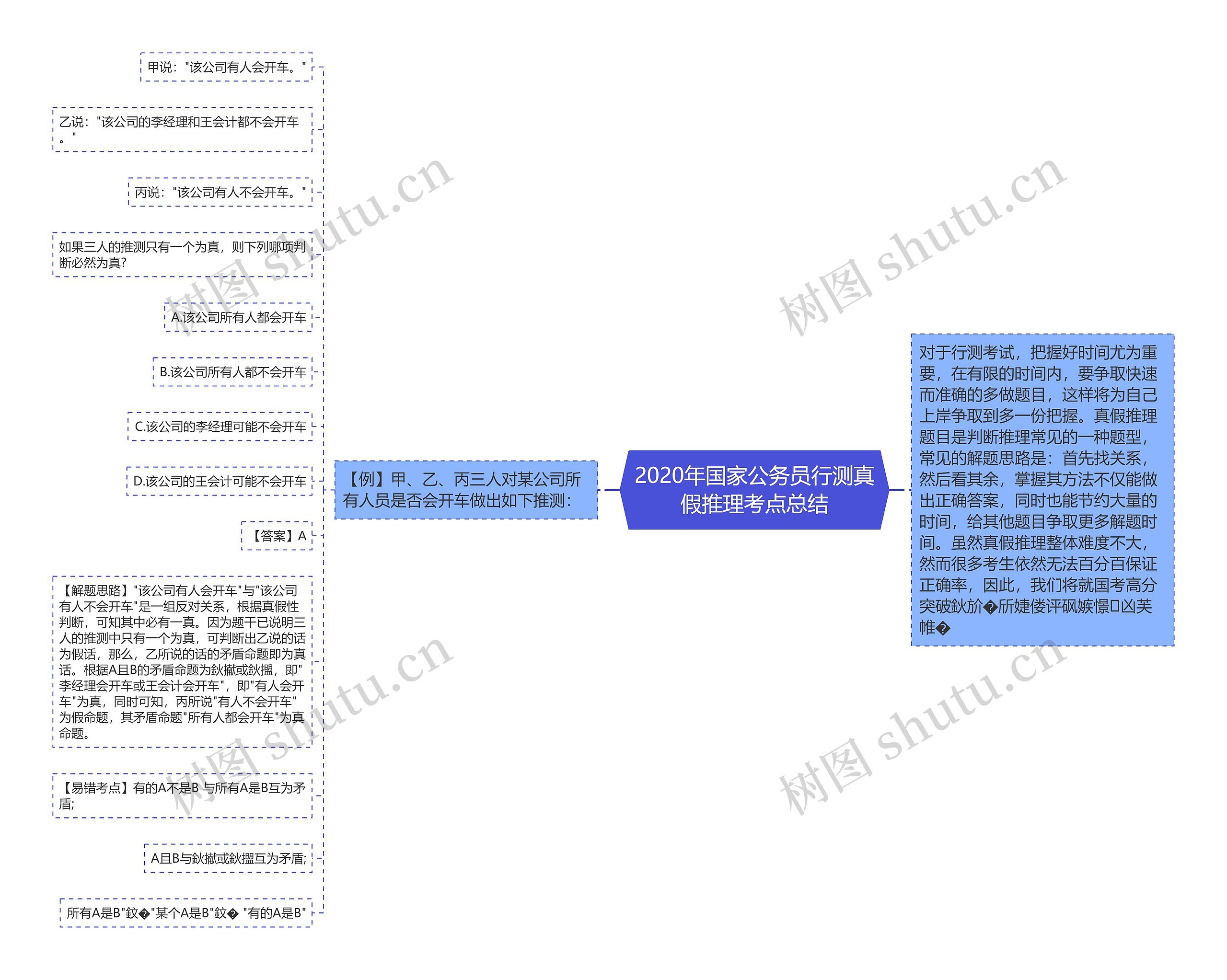 2020年国家公务员行测真假推理考点总结思维导图