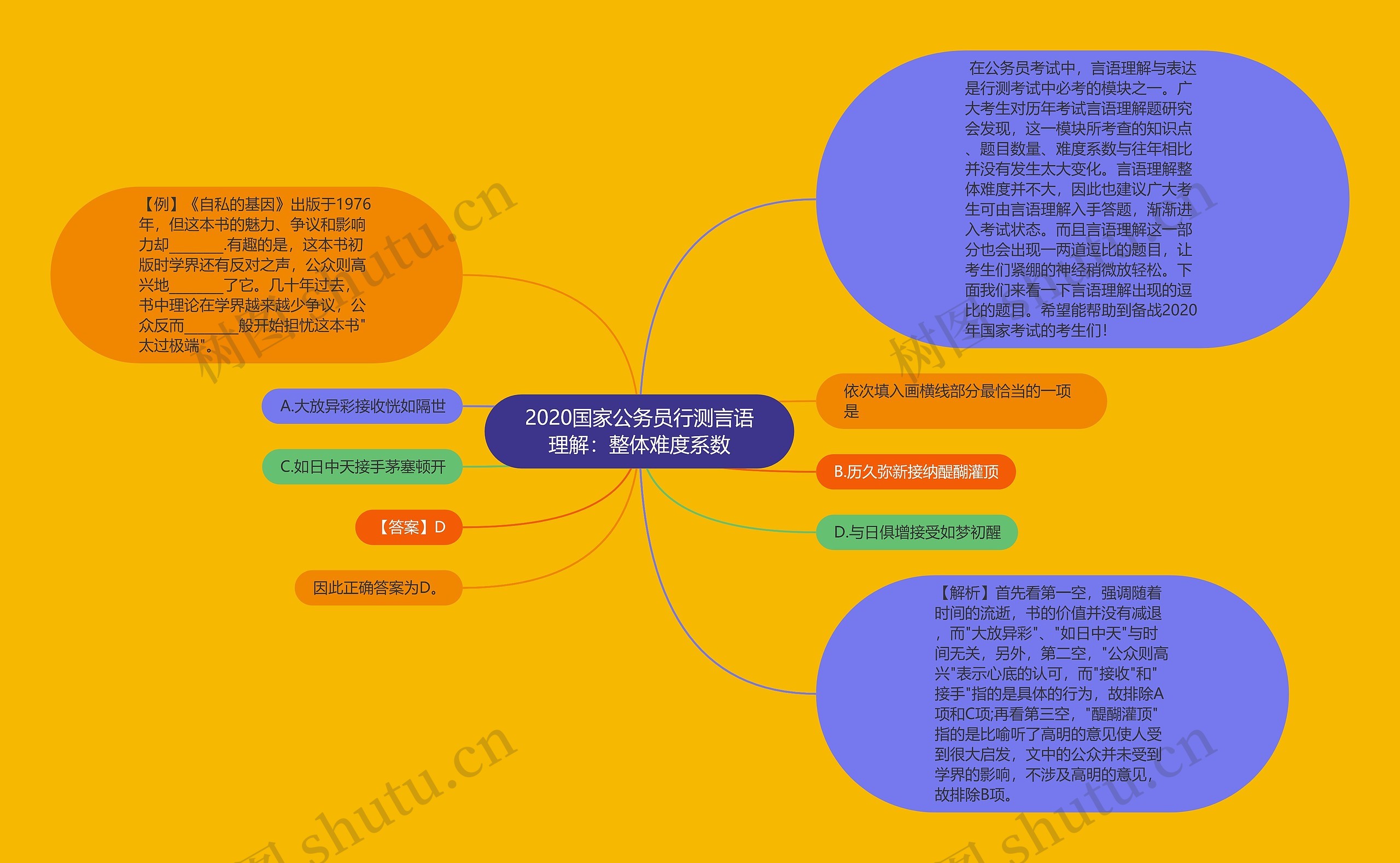 2020国家公务员行测言语理解：整体难度系数思维导图