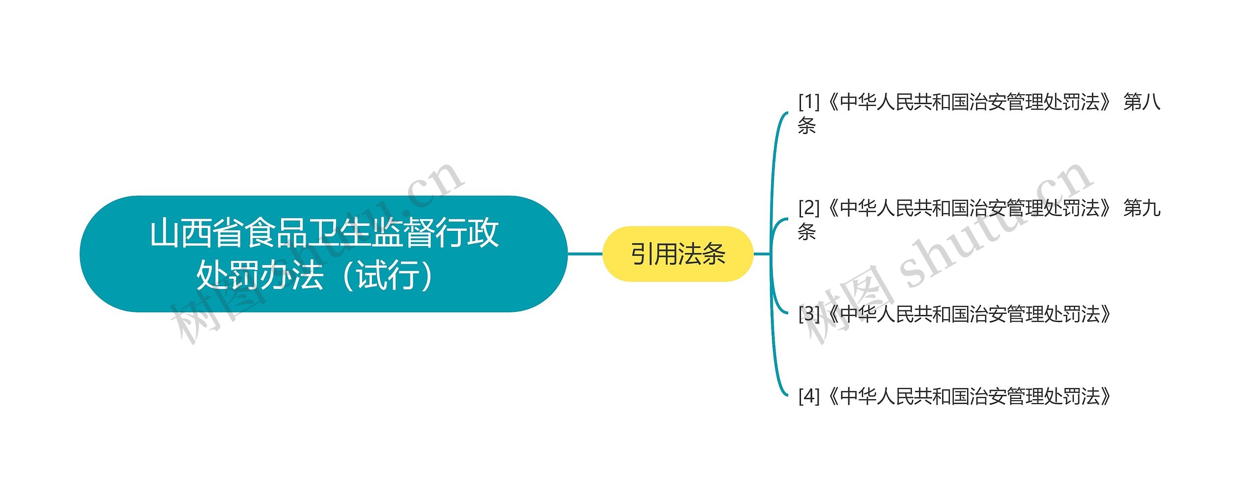 山西省食品卫生监督行政处罚办法（试行）思维导图