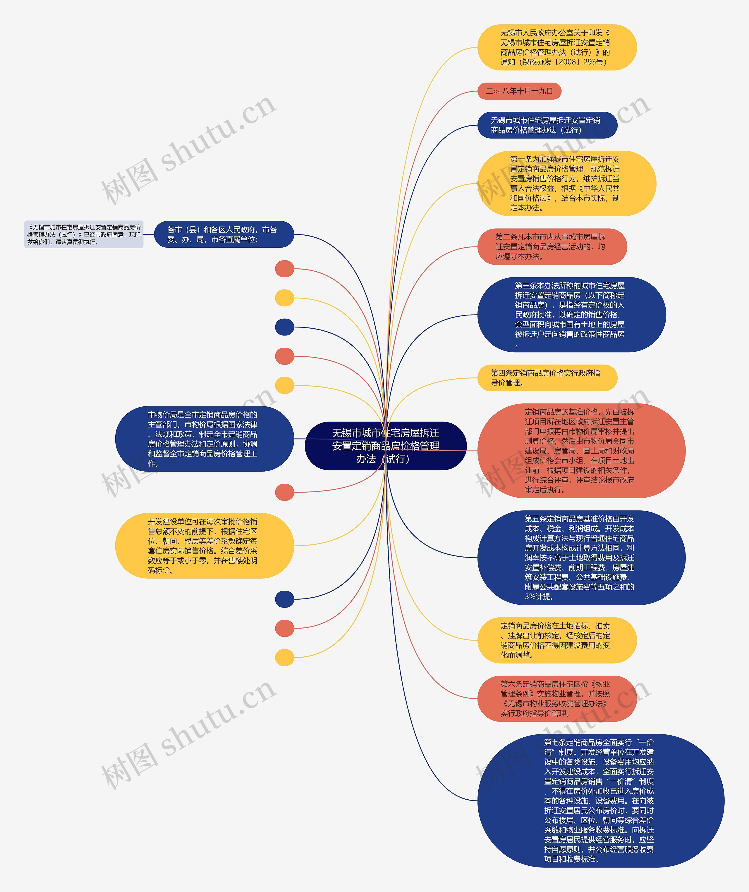 无锡市城市住宅房屋拆迁安置定销商品房价格管理办法（试行）思维导图
