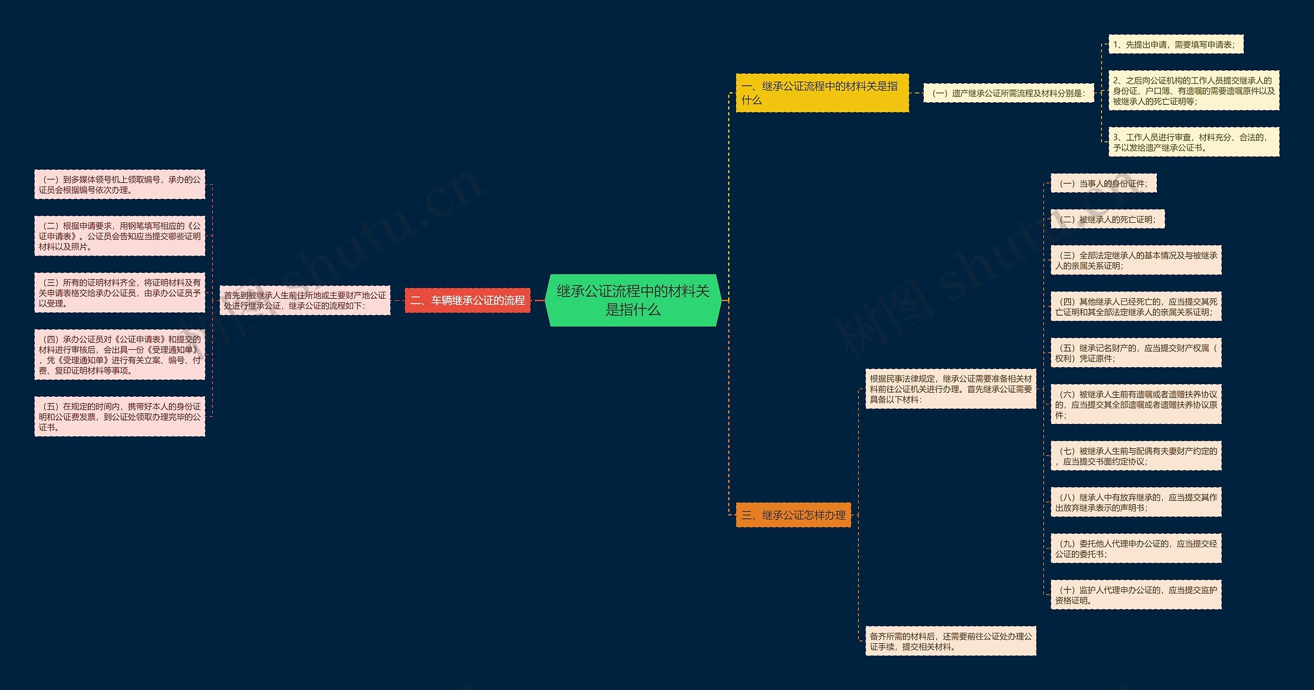 继承公证流程中的材料关是指什么思维导图