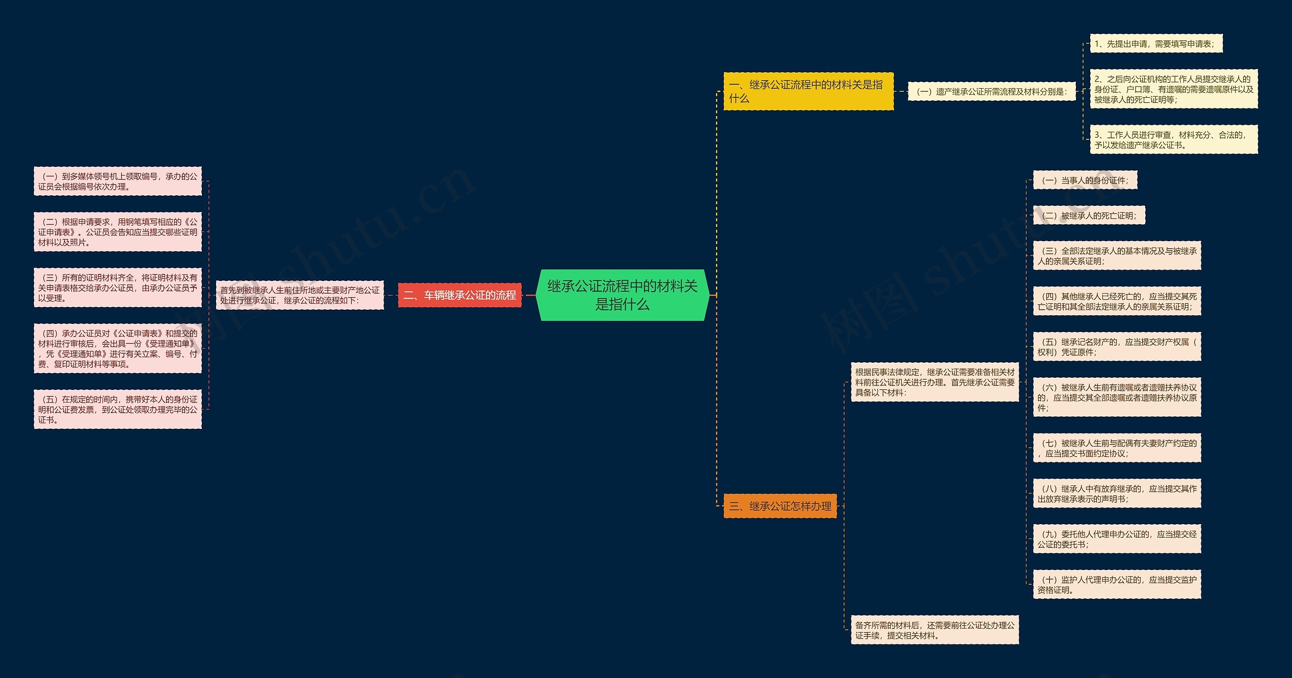 继承公证流程中的材料关是指什么 继承公证流程中的材料关是指什么