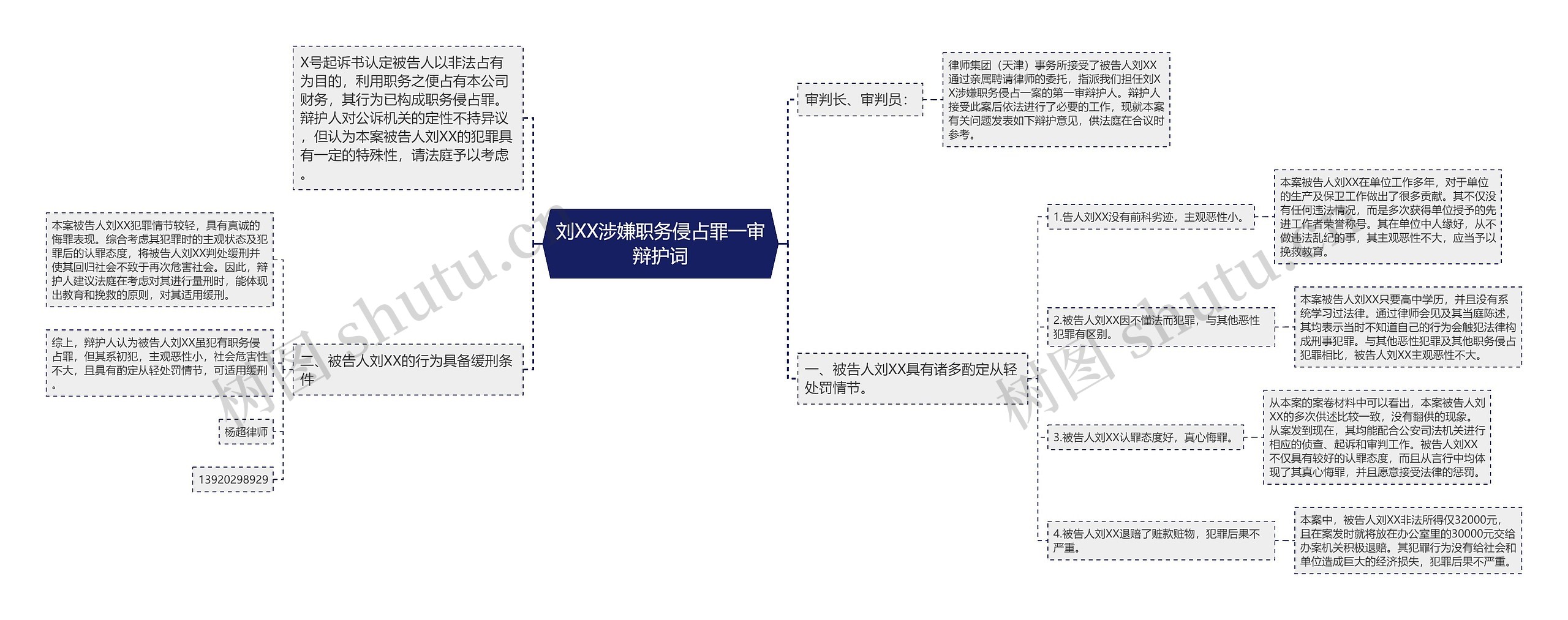 刘XX涉嫌职务侵占罪一审辩护词思维导图