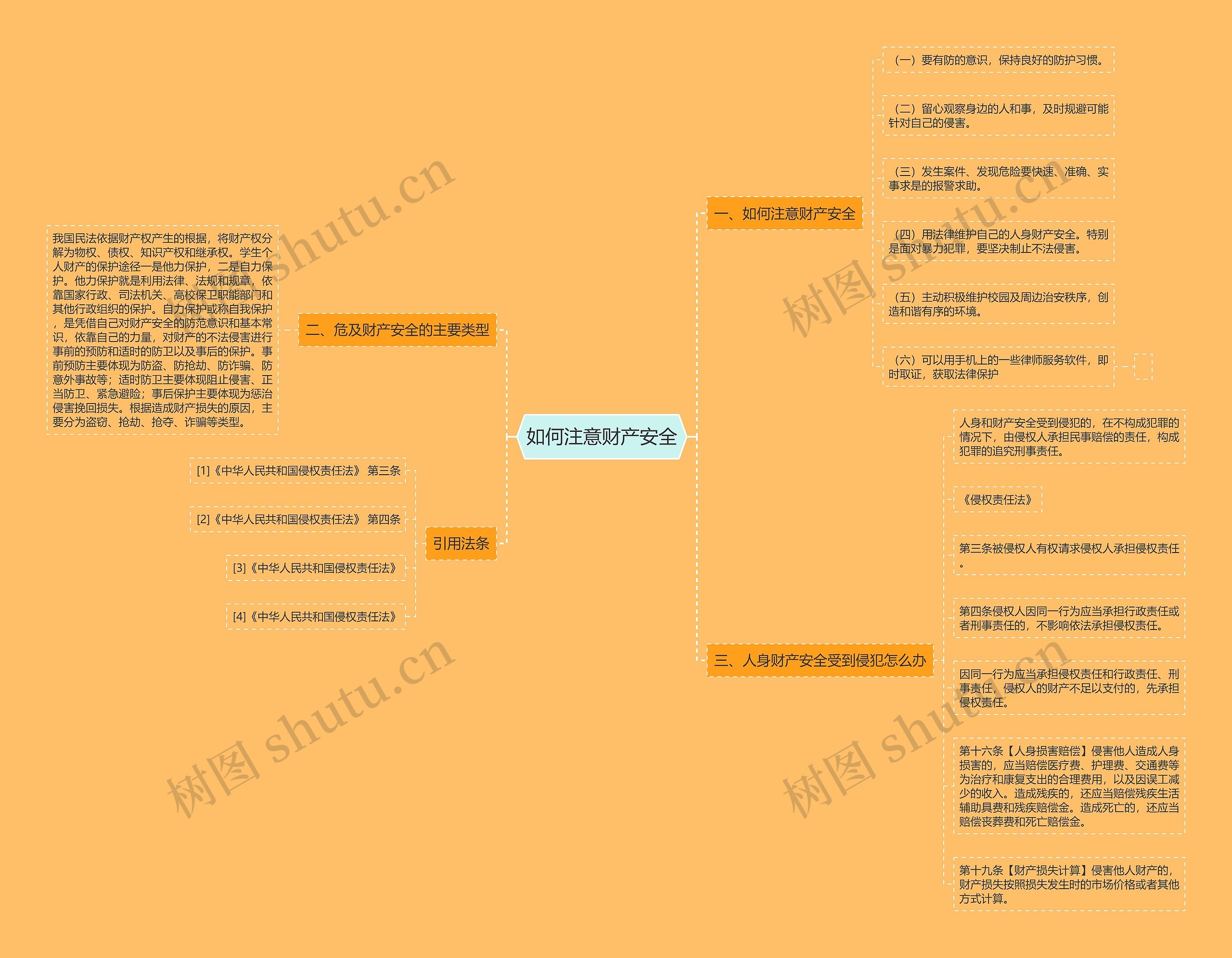 如何注意财产安全思维导图