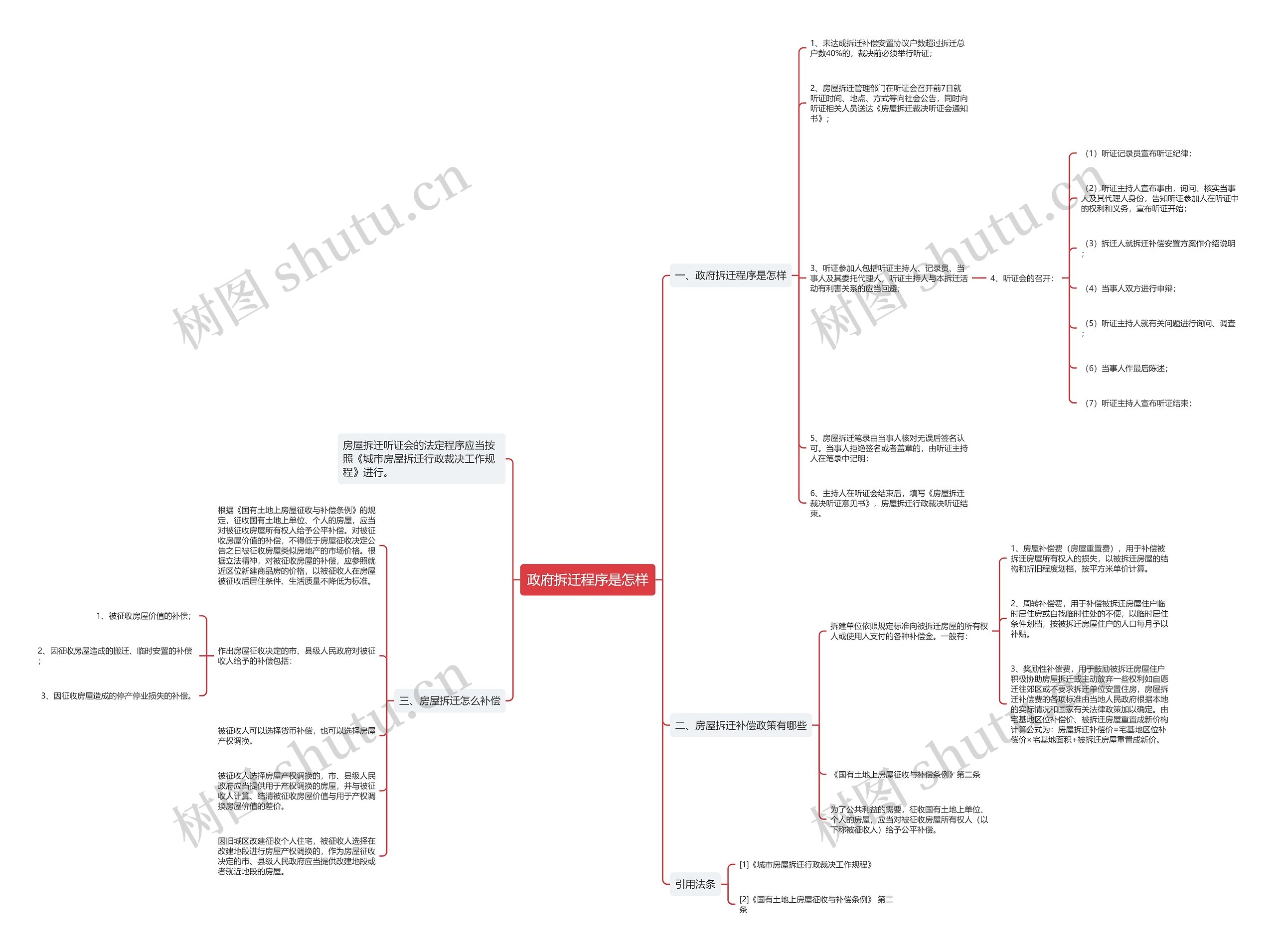 政府拆迁程序是怎样思维导图