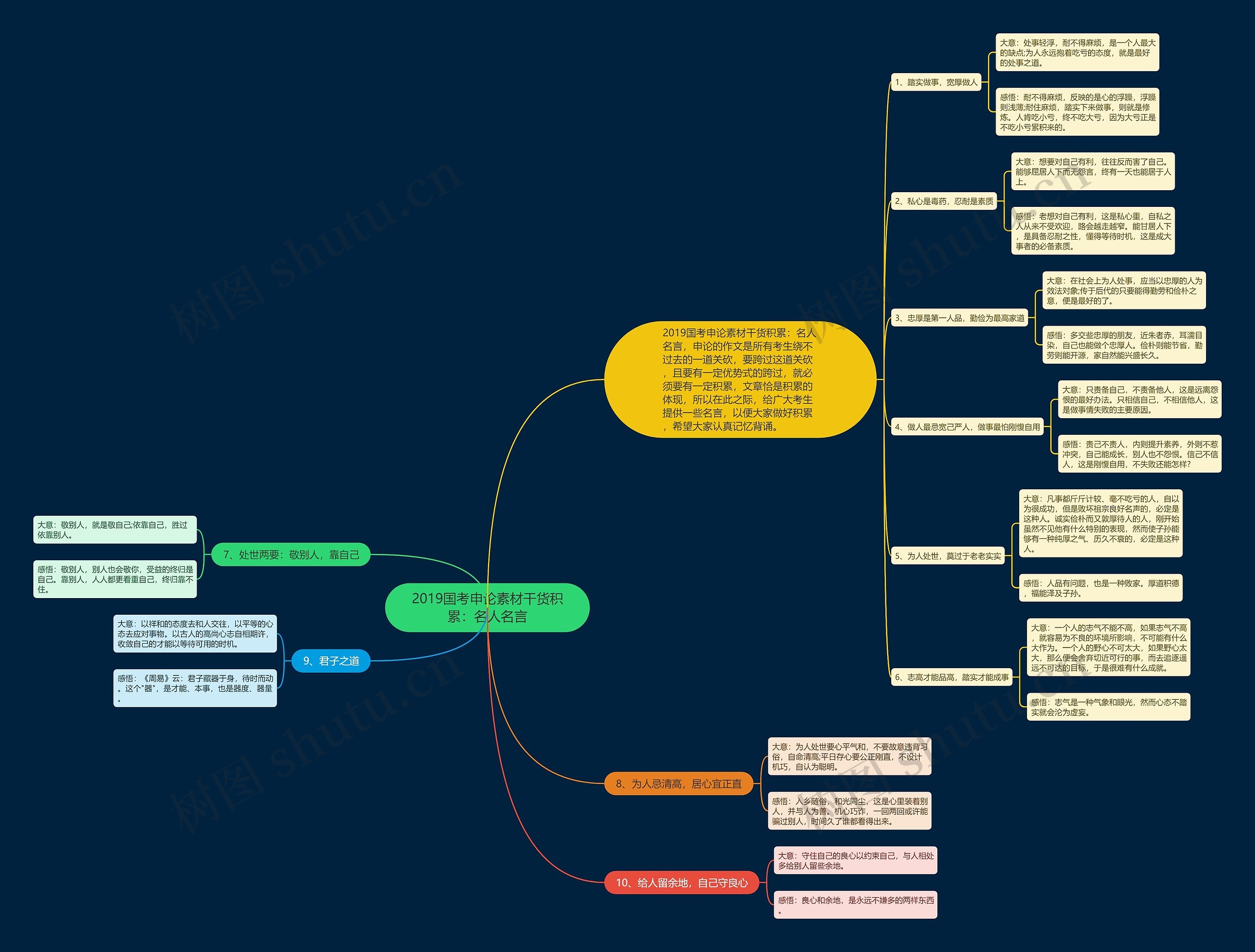 2019国考申论素材干货积累：名人名言思维导图