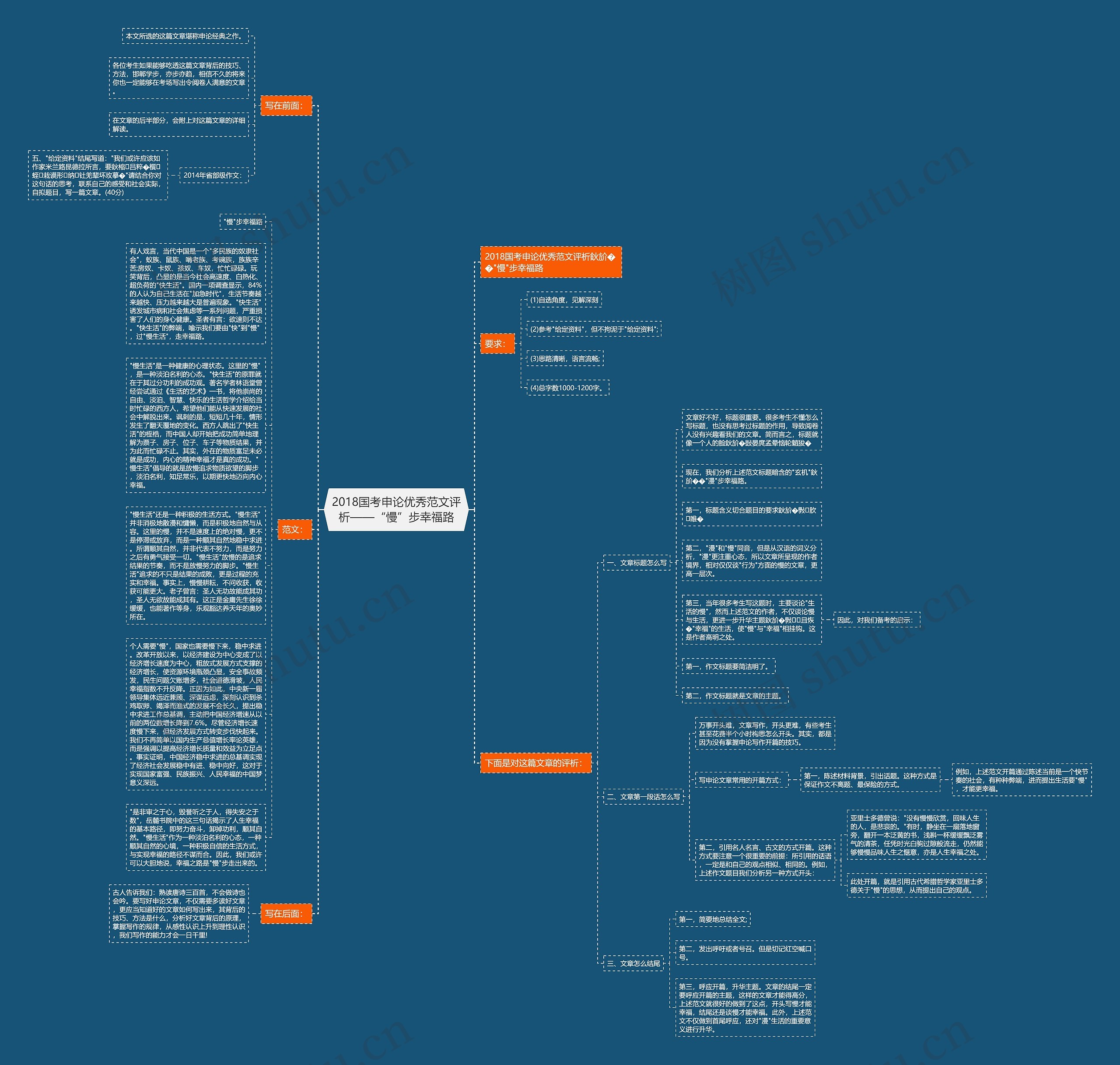 2018国考申论优秀范文评析——“慢”步幸福路思维导图