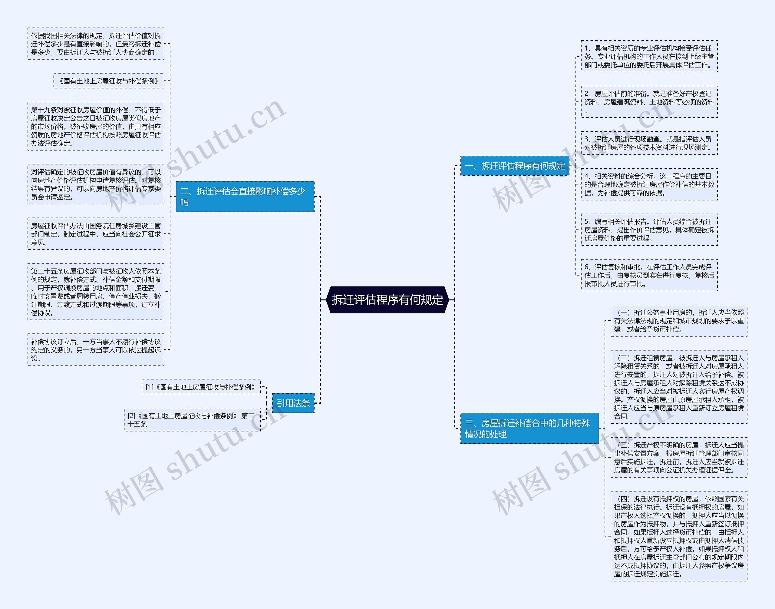 拆迁评估程序有何规定思维导图