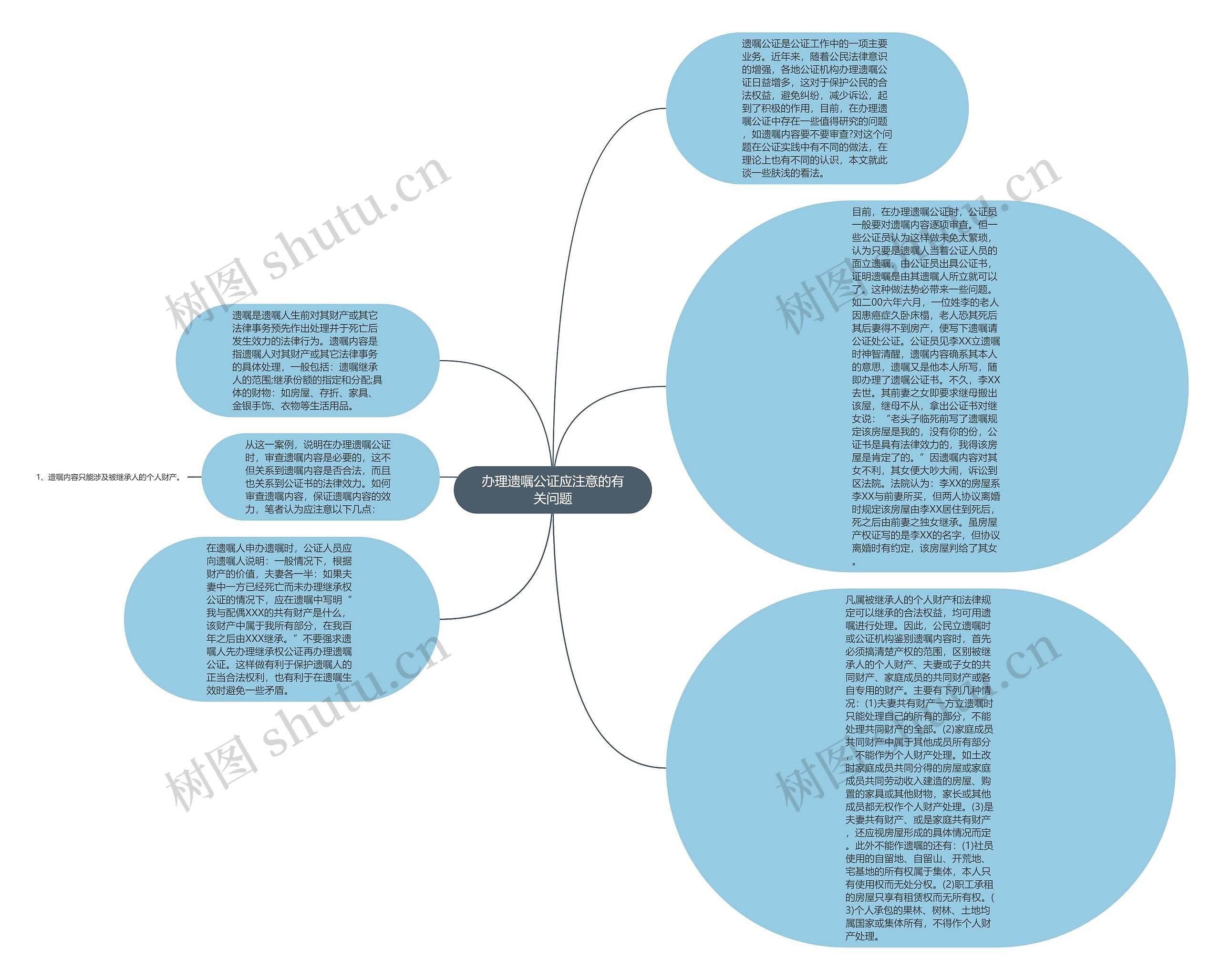 办理遗嘱公证应注意的有关问题思维导图