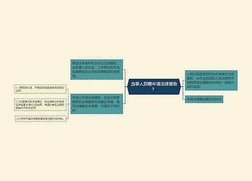 当事人到哪申请法律援助？