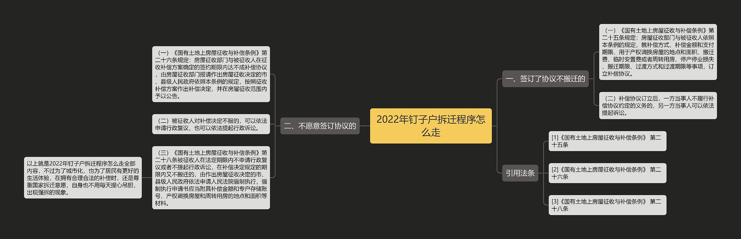 2022年钉子户拆迁程序怎么走思维导图