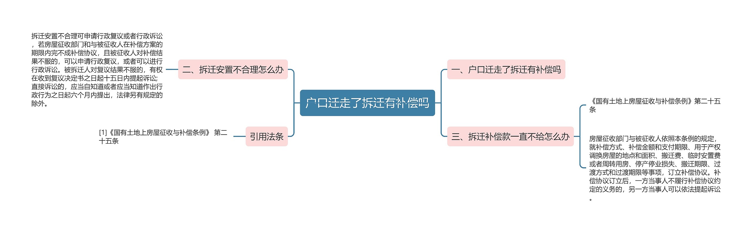 户口迁走了拆迁有补偿吗思维导图