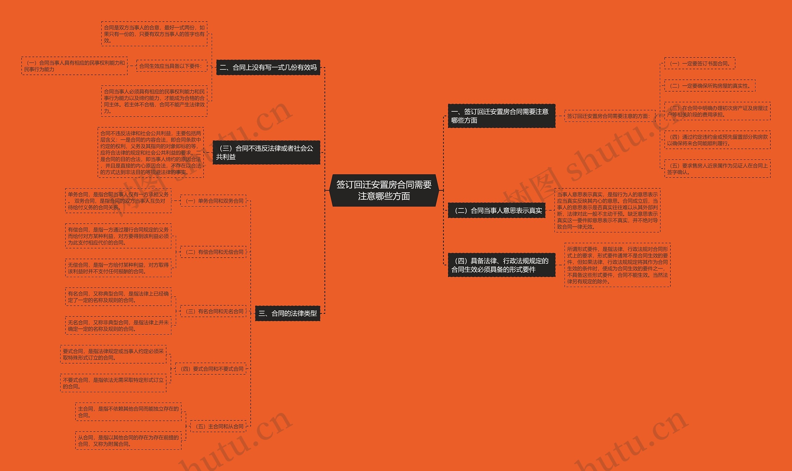 签订回迁安置房合同需要注意哪些方面思维导图